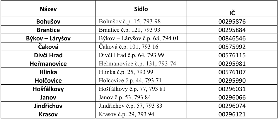 Tabulka obsahující seznam obcí, jejich sídel a identifikačních čísel (IČ): Bohušov (Bohušov č.p. 15, 793 98, IČ: 00295876), Brantice (Brantice č.p. 121, 793 93, IČ: 00295884), Býkov – Láryšov (Býkov – Láryšov č.p. 68, 794 01, IČ: 00846546), Čaková (Čaková č.p. 101, 793 16, IČ: 00575992), Dívčí Hrad (Dívčí Hrad č.p. 64, 793 99, IČ: 00576115), Heřmanovice (Heřmanovice č.p. 131, 793 74, IČ: 00295981), Hlinka (Hlinka č.p. 25, 793 99, IČ: 00576107), Holčovice (Holčovice č.p. 44, 793 71, IČ: 00295990), Hošťálkovy (Hošťálkovy č.p. 77, 793 81, IČ: 00296031), Janov (Janov č.p. 53, 793 84, IČ: 00296066), Jindřichov (Jindřichov č.p. 57, 793 83, IČ: 00296074), Krasov (Krasov č.p. 29, 793 94, IČ: 00296121).