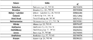 Tabulka obsahující seznam obcí, jejich sídel a identifikačních čísel (IČ): Bohušov (Bohušov č.p. 15, 793 98, IČ: 00295876), Brantice (Brantice č.p. 121, 793 93…