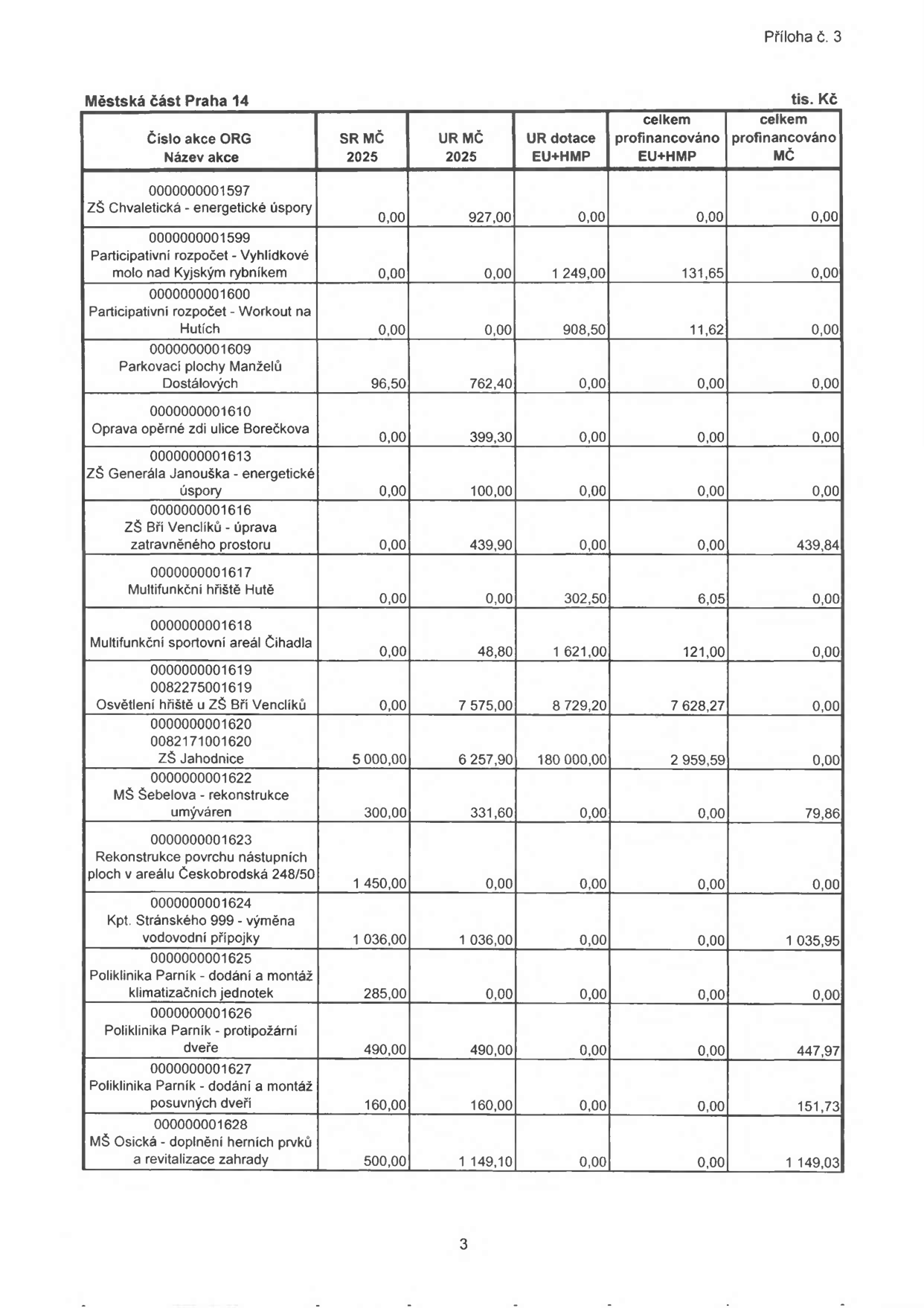Tabulka rozpočtu Městské části Praha 14 (v tis. Kč) pro rok 2025. Sloupce: Číslo akce ORG, Název akce, SR MČ 2025, UR MČ 2025, UR dotace EU+HMP, celkem profinancováno EU+HMP, celkem profinancováno MČ. Řádky: ZŠ Chvaletická - energetické úspory (0,00; 927,00; 0,00; 0,00; 0,00), Participativní rozpočet - Vyhlídkové molo nad Kyjským rybníkem (0,00; 0,00; 1 249,00; 131,65; 0,00), Participativní rozpočet - Workout na Hutích (0,00; 0,00; 908,50; 11,62; 0,00), Parkovací plochy Manželů Dostálových (96,50; 762,40; 0,00; 0,00; 0,00), Oprava opěrné zdi ulice Borečkova (0,00; 399,30; 0,00; 0,00; 0,00), ZŠ Generála Janouška - energetické úspory (0,00; 100,00; 0,00; 0,00; 0,00), ZŠ Bři Venclíků - úprava zatravněného prostoru (0,00; 439,90; 0,00; 0,00; 439,84), Multifunkční hřiště Hutě (0,00; 0,00; 302,50; 6,05; 0,00), Multifunkční sportovní areál Čihadla (0,00; 48,80; 1 621,00; 121,00; 0,00), Osvětlení hřiště u ZŠ Bři Venclíků (0,00; 7 575,00; 8 729,20; 7 628,27; 0,00), ZŠ Jahodnice (5 000,00; 6 257,90; 180 000,00; 2 959,59; 0,00), MŠ Šebelova - rekonstrukce umýváren (300,00; 331,60; 0,00; 0,00; 79,86), Rekonstrukce povrchu nástupních ploch v areálu Českobrodská 248/50 (1 450,00; 0,00; 0,00; 0,00; 0,00), Kpt. Stránského 999 - výměna vodovodní přípojky (1 036,00; 1 036,00; 0,00; 0,00; 1 035,95), Poliklinika Parník - dodání a montáž klimatizačních jednotek (285,00; 0,00; 0,00; 0,00; 0,00), Poliklinika Parník - protipožární dveře (490,00; 490,00; 0,00; 0,00; 447,97), Poliklinika Parník - dodání a montáž posuvných dveří (160,00; 160,00; 0,00; 0,00; 151,73), MŠ Osická - doplnění herních prvků a revitalizace zahrady (500,00; 1 149,10; 0,00; 0,00; 1 149,03).