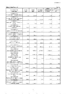 Tabulka rozpočtu Městské části Praha 14 (v tis. Kč) pro rok 2025. Sloupce: Číslo akce ORG, Název akce, SR MČ 2025, UR MČ 2025, UR dotace EU+HMP, celkem profina…