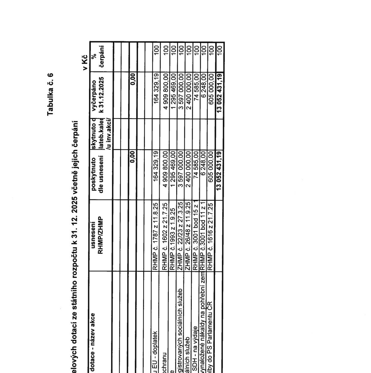 Tabulka č. 6: Přehled účelových dotací ze státního rozpočtu k 31. 12. 2025 včetně jejich čerpání (v Kč). Tabulka obsahuje sloupce: dotace - název akce, usnesení RHMP/ZHMP, poskytnuto dle usnesení, skytnuto dle kalendářní akce, vyčerpáno k 31.12.2025, % čerpání. Řádky: 1. EU - doplatek (RHMP č. 1787 z 11.8.25, 164 329,19 Kč, 100 %), 2. ochranu (RHMP č. 1602 z 21.7.25, 4 909 800,00 Kč, 100 %), 3. registrovaných sociálních služeb (ZHMP č. 22/23 z 27.3.25, 3 597 000,00 Kč, 100 %), 4. sociálních služeb (ZHMP č. 26/48 z 11.9.25, 2 400 000,00 Kč, 100 %), 5. SDH - na výdaje (RHMP č. 3001 bod 15 z 1.1.25, 74 585,00 Kč, 100 %), 6. vynaložené náklady na pohřební zem (RHMP č. 3001 bod 11 z 1.1.25, 6 248,00 Kč, 100 %), 7. volby do PS Parlamentu ČR (RHMP č. 1616 z 21.7.25, 605 000,00 Kč, 100 %). Celkový součet: 13 052 431,19 Kč.