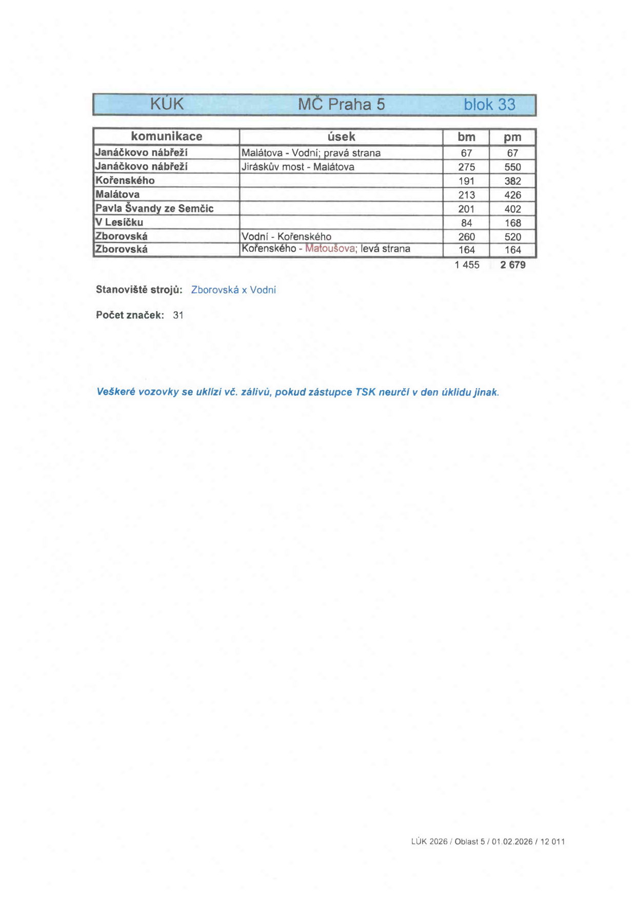 Tabulka úklidu komunikací pro KÚK MČ Praha 5, blok 33. Obsahuje seznam ulic a úseků s hodnotami bm (běžné metry) a pm (plošné metry): Janáčkovo nábřeží (Malátova - Vodní; pravá strana: 67 bm, 67 pm), Janáčkovo nábřeží (Jiráskův most - Malátova: 275 bm, 550 pm), Kořenského (191 bm, 382 pm), Malátova (213 bm, 426 pm), Pavla Švandy ze Semčic (201 bm, 402 pm), V Lesíčku (84 bm, 168 pm), Zborovská (Vodní - Kořenského: 260 bm, 520 pm), Zborovská (Kořenského - Matoušova; levá strana: 164 bm, 164 pm). Celkové součty: 1 455 bm, 2 679 pm. Stanoviště strojů: Zborovská x Vodní. Počet značek: 31. Poznámka: Veškeré vozovky se uklízí vč. zálivů, pokud zástupce TSK neurčí v den úklidu jinak. Dokument LÚK 2026 / Oblast 5 / 01.02.2026 / 12 011.