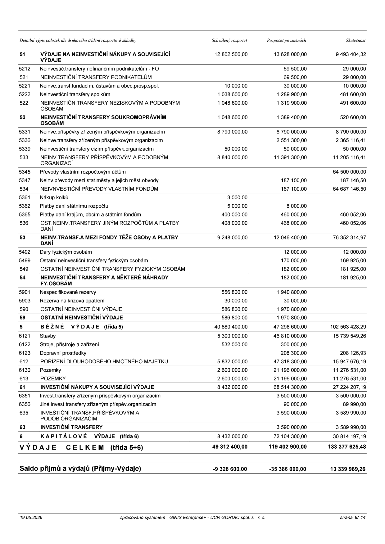 Detailní výpis položek dle druhového třídění rozpočtové skladby. Tabulka obsahuje sloupce: Schválený rozpočet, Rozpočet po změnách, Skutečnost. Hlavní položky: 51 VÝDAJE NA NEINVESTIČNÍ NÁKUPY A SOUVISEJÍCÍ VÝDAJE (Schválený: 12 802 500,00; Po změnách: 13 628 000,00; Skutečnost: 9 493 404,32). 52 NEINVESTIČNÍ TRANSFERY SOUKROMOPRÁVNÍM OSOBÁM (Schválený: 1 048 600,00; Po změnách: 1 389 400,00; Skutečnost: 520 600,00). 53 NEINV.TRANSFER.A MEZI FONDY TÉŽE OSOBY A PLATBY DANÍ (Schválený: 9 248 000,00; Po změnách: 12 046 400,00; Skutečnost: 76 352 314,97). 54 NEINVESTIČNÍ TRANSFERY A NĚKTERÉ NÁHRADY FY.OSOBÁM (Schválený: 0,00; Po změnách: 182 000,00; Skutečnost: 181 925,00). 59 OSTATNÍ NEINVESTIČNÍ VÝDAJE (Schválený: 586 800,00; Po změnách: 1 970 800,00; Skutečnost: 0,00). 5 BĚŽNÉ VÝDAJE (třída 5) (Schválený: 40 880 400,00; Po změnách: 47 298 600,00; Skutečnost: 102 563 428,29). 61 INVESTIČNÍ NÁKUPY A SOUVISEJÍCÍ VÝDAJE (Schválený: 8 432 000,00; Po změnách: 68 514 300,00; Skutečnost: 27 224 207,19). 63 INVESTIČNÍ TRANSFERY (Schválený: 0,00; Po změnách: 3 590 000,00; Skutečnost: 3 589 000,00). 6 KAPITÁLOVÉ VÝDAJE (třída 6) (Schválený: 8 432 000,00; Po změnách: 72 104 300,00; Skutečnost: 30 814 197,19). VÝDAJE CELKEM (třída 5+6) (Schválený: 49 312 400,00; Po změnách: 119 402 900,00; Skutečnost: 133 377 625,48). Saldo příjmů a výdajů (Příjmy-Výdaje) (Schválený: -9 328 600,00; Po změnách: -35 386 000,00; Skutečnost: 13 339 969,26). Datum: 19.05.2026, strana 6/14.