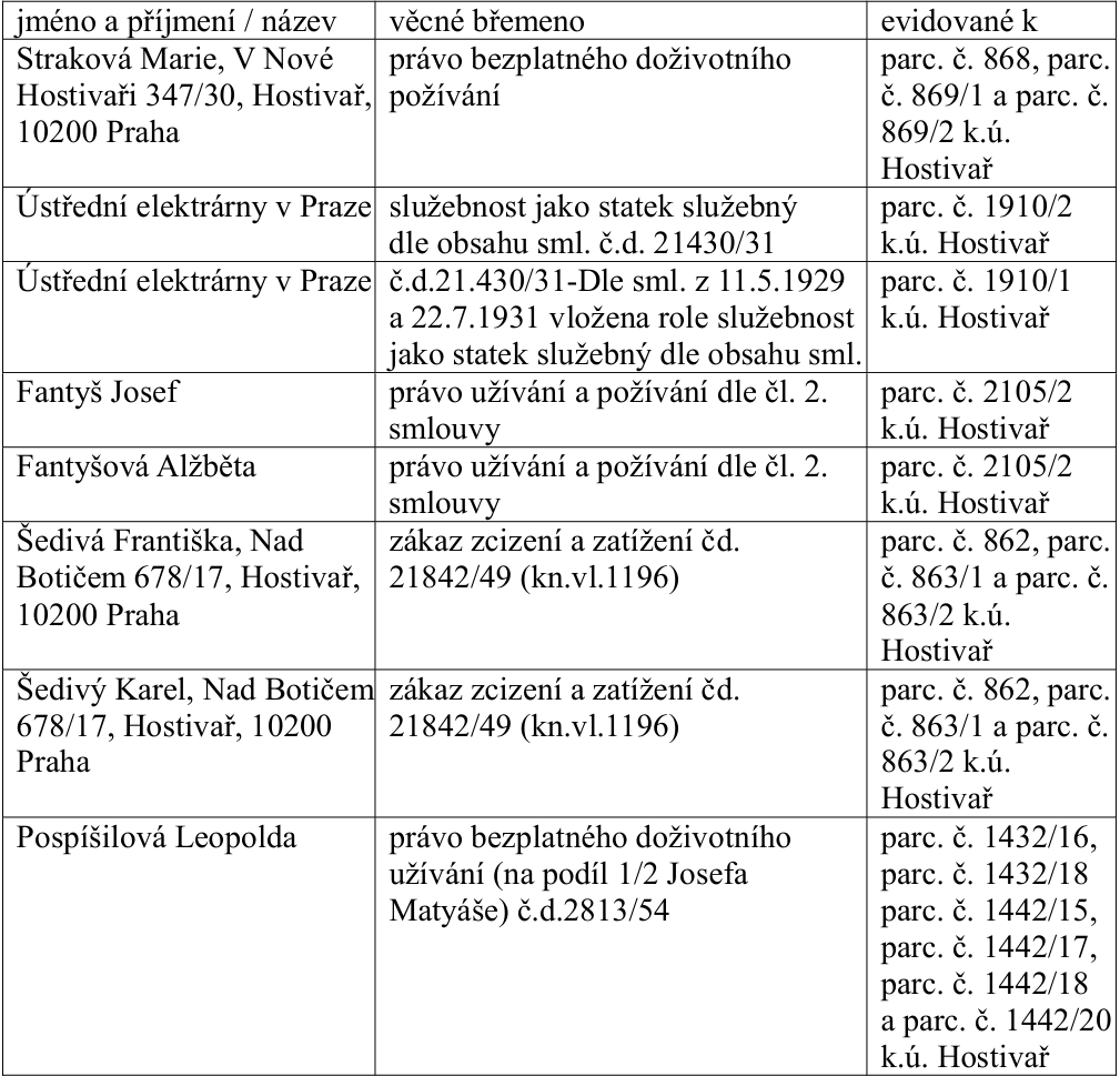 Tabulka věcných břemen v k.ú. Hostivař: 1. Straková Marie (V Nové Hostivaři 347/30, Praha): právo bezplatného doživotního požívání, parc. č. 868, 869/1, 869/2. 2. Ústřední elektrárny v Praze: služebnost jako statek služebný dle obsahu sml. č.d. 21430/31, parc. č. 1910/2. 3. Ústřední elektrárny v Praze: č.d.21.430/31-Dle sml. z 11.5.1929 a 22.7.1931 vložena role služebnost jako statek služebný dle obsahu sml., parc. č. 1910/1. 4. Fantyš Josef: právo užívání a požívání dle čl. 2. smlouvy, parc. č. 2105/2. 5. Fantyšová Alžběta: právo užívání a požívání dle čl. 2. smlouvy, parc. č. 2105/2. 6. Šedivá Františka (Nad Botičem 678/17, Praha): zákaz zcizení a zatížení čd. 21842/49 (kn.vl.1196), parc. č. 862, 863/1, 863/2. 7. Šedivý Karel (Nad Botičem 678/17, Praha): zákaz zcizení a zatížení čd. 21842/49 (kn.vl.1196), parc. č. 862, 863/1, 863/2. 8. Pospíšilová Leopolda: právo bezplatného doživotního užívání (na podíl 1/2 Josefa Matyáše) č.d.2813/54, parc. č. 1432/16, 1432/18, 1442/15, 1442/17, 1442/18, 1442/20.