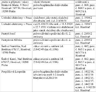 Tabulka věcných břemen v k.ú. Hostivař: 1. Straková Marie (V Nové Hostivaři 347/30, Praha): právo bezplatného doživotního požívání, parc. č. 868, 869/1, 869/2.…