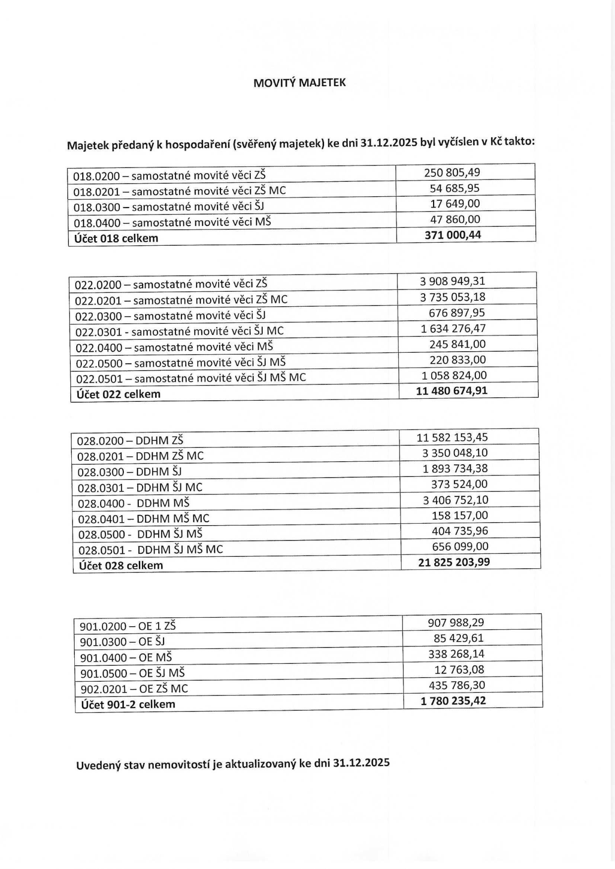 Tabulka 'MOVITÝ MAJETEK' s vyčíslením majetku předaného k hospodaření (svěřený majetek) ke dni 31.12.2025. Účet 018 celkem: 371 000,44 Kč (položky: 018.0200 - 250 805,49; 018.0201 - 54 685,95; 018.0300 - 17 649,00; 018.0400 - 47 860,00). Účet 022 celkem: 11 480 674,91 Kč (položky: 022.0200 - 3 908 949,31; 022.0201 - 3 735 053,18; 022.0300 - 676 897,95; 022.0301 - 1 634 276,47; 022.0400 - 245 841,00; 022.0500 - 220 833,00; 022.0501 - 1 058 824,00). Účet 028 celkem: 21 825 203,99 Kč (položky: 028.0200 - 11 582 153,45; 028.0201 - 3 350 048,10; 028.0300 - 1 893 734,38; 028.0301 - 373 524,00; 028.0400 - 3 406 752,10; 028.0401 - 158 157,00; 028.0500 - 404 735,96; 028.0501 - 656 099,00). Účet 901-2 celkem: 1 780 235,42 Kč (položky: 901.0200 - 907 988,29; 901.0300 - 85 429,61; 901.0400 - 338 268,14; 901.0500 - 12 763,08; 902.0201 - 435 786,30). Uvedený stav nemovitostí je aktualizovaný ke dni 31.12.2025.