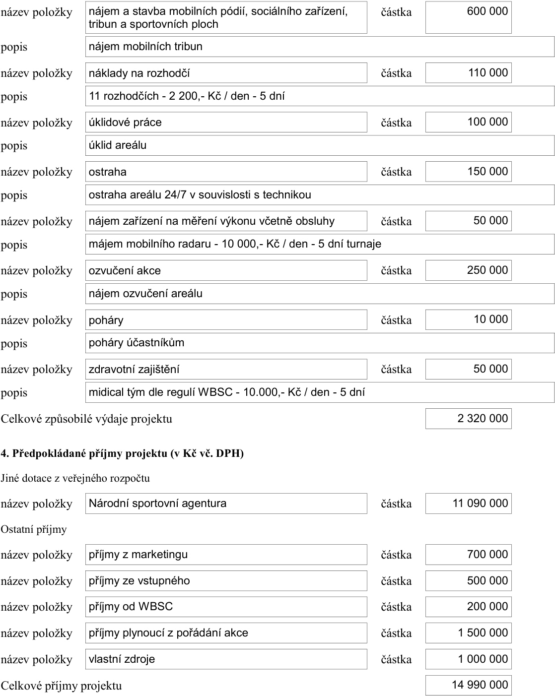 Tabulka rozpočtu projektu: 
Výdaje: 
- Nájem a stavba mobilních pódií, sociálního zařízení, tribun a sportovních ploch: 600 000 Kč (popis: nájem mobilních tribun)
- Náklady na rozhodčí: 110 000 Kč (popis: 11 rozhodčích - 2 200,- Kč / den - 5 dní)
- Úklidové práce: 100 000 Kč (popis: úklid areálu)
- Ostraha: 150 000 Kč (popis: ostraha areálu 24/7 v souvislosti s technikou)
- Nájem zařízení na měření výkonu včetně obsluhy: 50 000 Kč (popis: nájem mobilního radaru - 10 000,- Kč / den - 5 dní turnaje)
- Ozvučení akce: 250 000 Kč (popis: nájem ozvučení areálu)
- Poháry: 10 000 Kč (popis: poháry účastníkům)
- Zdravotní zajištění: 50 000 Kč (popis: midical tým dle regulí WBSC - 10 000,- Kč / den - 5 dní)
Celkové způsobilé výdaje projektu: 2 320 000 Kč

4. Předpokládané příjmy projektu (v Kč vč. DPH):
Jiné dotace z veřejného rozpočtu:
- Národní sportovní agentura: 11 090 000 Kč
Ostatní příjmy:
- Příjmy z marketingu: 700 000 Kč
- Příjmy ze vstupného: 500 000 Kč
- Příjmy od WBSC: 200 000 Kč
- Příjmy plynoucí z pořádání akce: 1 500 000 Kč
- Vlastní zdroje: 1 000 000 Kč
Celkové příjmy projektu: 14 990 000 Kč