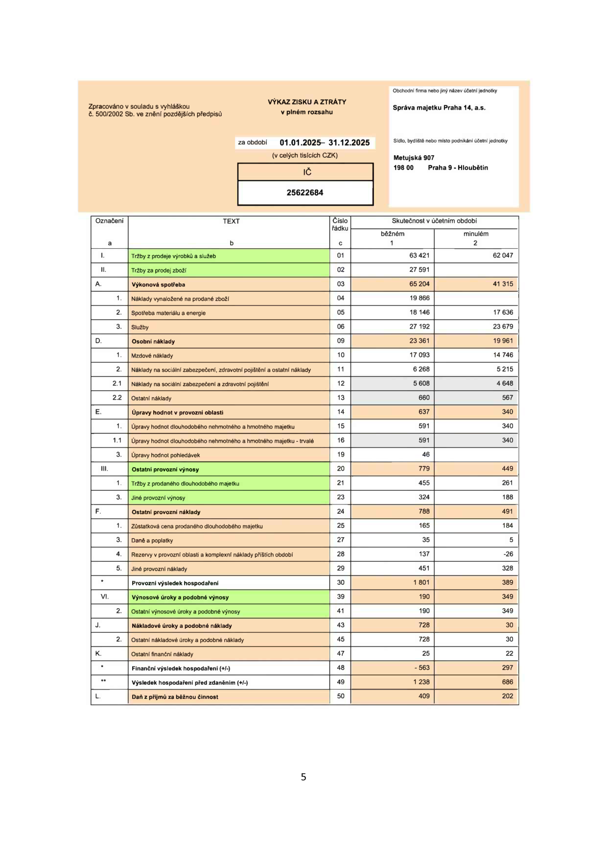 Výkaz zisku a ztráty v plném rozsahu za období 01.01.2025–31.12.2025 pro účetní jednotku Správa majetku Praha 14, a.s., IČ: 25622684, sídlo: Metujská 907, 198 00 Praha 9 - Hloubětín. Tabulka obsahuje finanční údaje v tisících CZK: Tržby z prodeje výrobků a služeb (běžné období 63 421, minulé 62 047), Tržby za prodej zboží (27 591), Výkonová spotřeba (65 204 / 41 315), Náklady vynaložené na prodané zboží (19 866), Spotřeba materiálu a energie (18 146 / 17 636), Služby (27 192 / 23 679), Osobní náklady (23 361 / 19 961), Mzdové náklady (17 093 / 14 746), Náklady na sociální zabezpečení, zdravotní pojištění a ostatní náklady (6 268 / 5 215), Úpravy hodnot v provozní oblasti (637 / 340), Ostatní provozní výnosy (779 / 449), Ostatní provozní náklady (788 / 491), Provozní výsledek hospodaření (1 801 / 389), Výnosové úroky a podobné výnosy (190 / 349), Nákladové úroky a podobné náklady (728 / 30), Ostatní finanční náklady (25 / 22), Finanční výsledek hospodaření (-563 / 297), Výsledek hospodaření před zdaněním (1 238 / 686), Daň z příjmů za běžnou činnost (409 / 202).