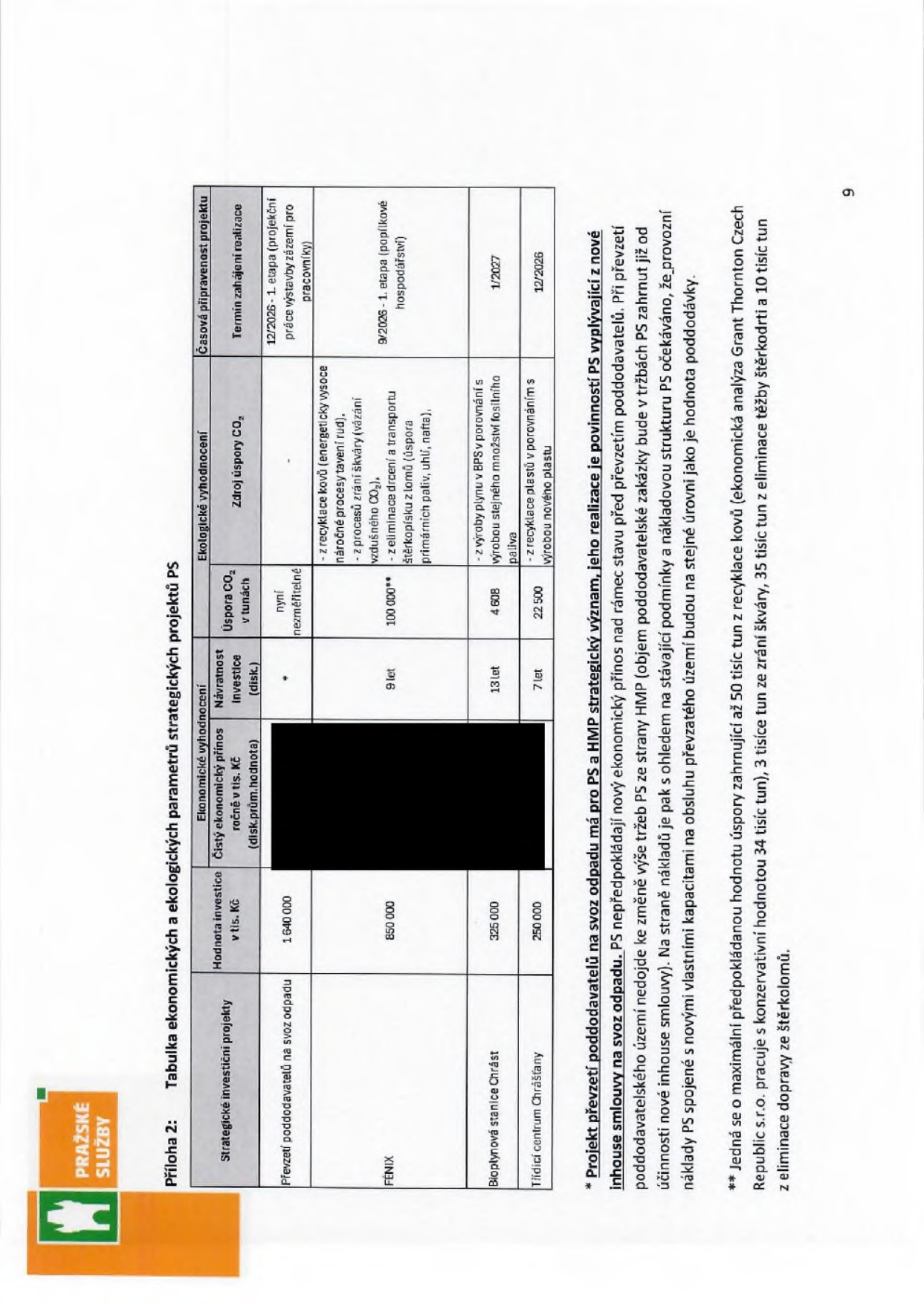 Tabulka 'Příloha 2: Tabulka ekonomických a ekologických parametrů strategických projektů PS'. Obsahuje přehled projektů: 1. 'Převzetí poddodavatelů na svoz odpadu' (investice 1 644 000 tis. Kč, návratnost disk., úspora CO2 nyní nezměřitelné, termín zahájení 12/2026). 2. 'FÉNIX' (investice 850 000 tis. Kč, návratnost 9 let, úspora CO2 100 000 tun, termín zahájení 9/2026). 3. 'Bioplynová stanice Chrášť' (investice 325 000 tis. Kč, návratnost 13 let, úspora CO2 4 608 tun, termín zahájení 1/2027). 4. 'Třídicí centrum Chrášťany' (investice 250 000 tis. Kč, návratnost 7 let, úspora CO2 22 500 tun, termín zahájení 12/2026). Poznámky pod tabulkou vysvětlují strategický význam převzetí poddodavatelů a ekonomickou analýzu Grant Thornton Czech Republic s.r.o. týkající se úspor tun CO2.
