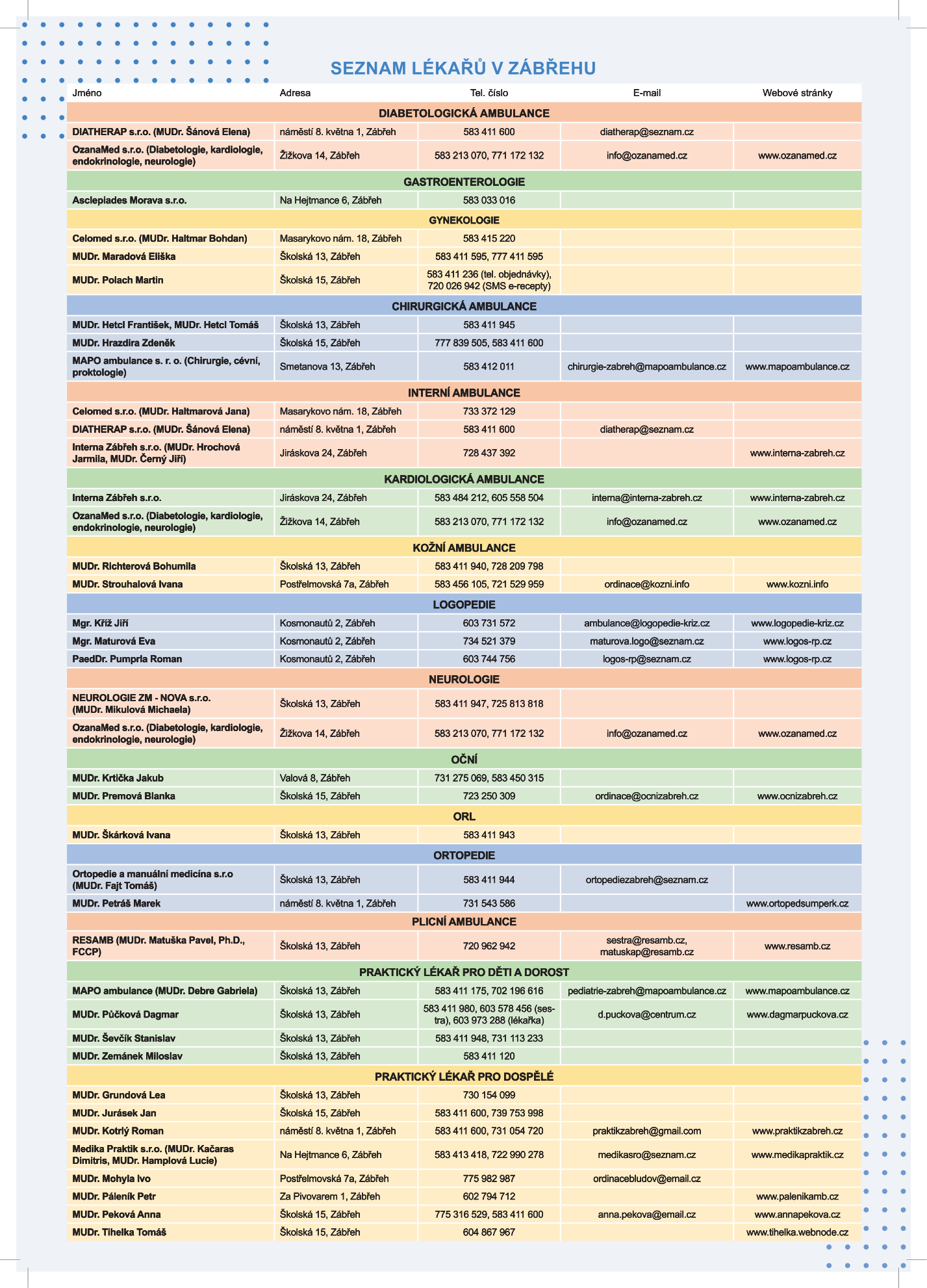 Seznam lékařů v Zábřehu rozdělený podle odborností: DIABETOLOGICKÁ AMBULANCE: DIATHERAP s.r.o. (MUDr. Šánová Elena), náměstí 8. května 1, 583 411 600, diatherap@seznam.cz; OzanaMed s.r.o., Žižkova 14, 583 213 070, 771 172 132, info@ozanamed.cz, www.ozanamed.cz. GASTROENTEROLOGIE: Asclepiades Morava s.r.o., Na Hejtmance 6, 583 033 016. GYNEKOLOGIE: Celomed s.r.o. (MUDr. Haltmar Bohdan), Masarykovo nám. 18, 583 415 220; MUDr. Maradová Eliška, Školská 13, 583 411 595, 777 411 595; MUDr. Polach Martin, Školská 15, 583 411 236, 720 026 942. CHIRURGICKÁ AMBULANCE: MUDr. Hetcl František, MUDr. Hetcl Tomáš, Školská 13, 583 411 945; MUDr. Hrazdira Zdeněk, Školská 15, 777 839 505, 583 411 600; MAPO ambulance s. r. o., Smetanova 13, 583 412 011, chirurgie-zabreh@mapoambulance.cz, www.mapoambulance.cz. INTERNÍ AMBULANCE: Celomed s.r.o. (MUDr. Haltmarová Jana), Masarykovo nám. 18, 733 372 129; DIATHERAP s.r.o. (MUDr. Šánová Elena), náměstí 8. května 1, 583 411 600, diatherap@seznam.cz; Interna Zábřeh s.r.o. (MUDr. Hrochová Jarmila, MUDr. Černý Jiří), Jiráskova 24, 728 437 392, www.interna-zabreh.cz. KARDIOLOGICKÁ AMBULANCE: Interna Zábřeh s.r.o., Jiráskova 24, 583 484 212, 605 558 504, interna@interna-zabreh.cz, www.interna-zabreh.cz; OzanaMed s.r.o., Žižkova 14, 583 213 070, 771 172 132, info@ozanamed.cz, www.ozanamed.cz. KOŽNÍ AMBULANCE: MUDr. Richterová Bohumila, Školská 13, 583 411 940, 728 209 798; MUDr. Strouhalová Ivana, Postřelmovská 7a, 583 456 105, 721 529 959, ordinace@kozni.info, www.kozni.info. LOGOPEDIE: Mgr. Kříž Jiří, Kosmonautů 2, 603 731 572, ambulance@logopedie-kriz.cz, www.logopedie-kriz.cz; Mgr. Maturová Eva, Kosmonautů 2, 734 521 379, maturova.logo@seznam.cz, www.logos-rp.cz; PaedDr. Pumprla Roman, Kosmonautů 2, 603 744 756, logos-rp@seznam.cz, www.logos-rp.cz. NEUROLOGIE: NEUROLOGIE ZM - NOVA s.r.o. (MUDr. Mikulová Michaela), Školská 13, 583 411 947, 725 813 818; OzanaMed s.r.o., Žižkova 14, 583 213 070, 771 172 132, info@ozanamed.cz, www.ozanamed.cz. OČNÍ: MUDr. Krtička Jakub, Valová 8, 731 275 069, 583 450 315; MUDr. Premová Blanka, Školská 15, 723 250 309, ordinace@ocnizabreh.cz, www.ocnizabreh.cz. ORL: MUDr. Škárková Ivana, Školská 13, 583 411 943. ORTOPEDIE: Ortopedie a manuální medicína s.r.o. (MUDr. Fajt Tomáš), Školská 13, 583 411 944, ortopediezabreh@seznam.cz; MUDr. Petráš Marek, náměstí 8. května 1, 731 543 586, www.ortopedsumperk.cz. PLICNÍ AMBULANCE: RESAMB (MUDr. Matuška Pavel, Ph.D., FCCP), Školská 13, 720 962 942, sestra@resamb.cz, matuskap@resamb.cz, www.resamb.cz. PRAKTICKÝ LÉKAŘ PRO DĚTI A DOROST: MAPO ambulance (MUDr. Debre Gabriela), Školská 13, 583 411 175, 702 196 616, pediatrie-zabreh@mapoambulance.cz, www.mapoambulance.cz; MUDr. Půčková Dagmar, Školská 13, 583 411 980, 603 578 456, d.puckova@centrum.cz, www.dagmarpuckova.cz; MUDr. Ševčík Stanislav, Školská 13, 583 411 948, 731 113 233; MUDr. Zemánek Miloslav, Školská 13, 583 411 120. PRAKTICKÝ LÉKAŘ PRO DOSPĚLÉ: MUDr. Grundová Lea, Školská 13, 730 154 099; MUDr. Jurásek Jan, Školská 15, 583 411 600, 739 753 998; MUDr. Kotrly Roman, náměstí 8. května 1, 583 411 600, 731 054 720, praktikzabreh@gmail.com, www.praktikzabreh.cz; Medika Praktik s.r.o. (MUDr. Kačaras Dimitris, MUDr. Hamplová Lucie), Na Hejtmance 6, 583 413 418, 722 990 278, medikasro@seznam.cz, www.medikapraktik.cz; MUDr. Mohyla Ivo, Postřelmovská 7a, 775 982 987, ordinacebludov@email.cz; MUDr. Páleník Petr, Za Pivovarem 1, 602 794 712, www.palenikamb.cz; MUDr. Peková Anna, Školská 15, 775 316 529, 583 411 600, anna.pekova@email.cz, www.annapekova.cz; MUDr. Tihelka Tomáš, Školská 15, 604 867 967, www.tihelka.webnode.cz