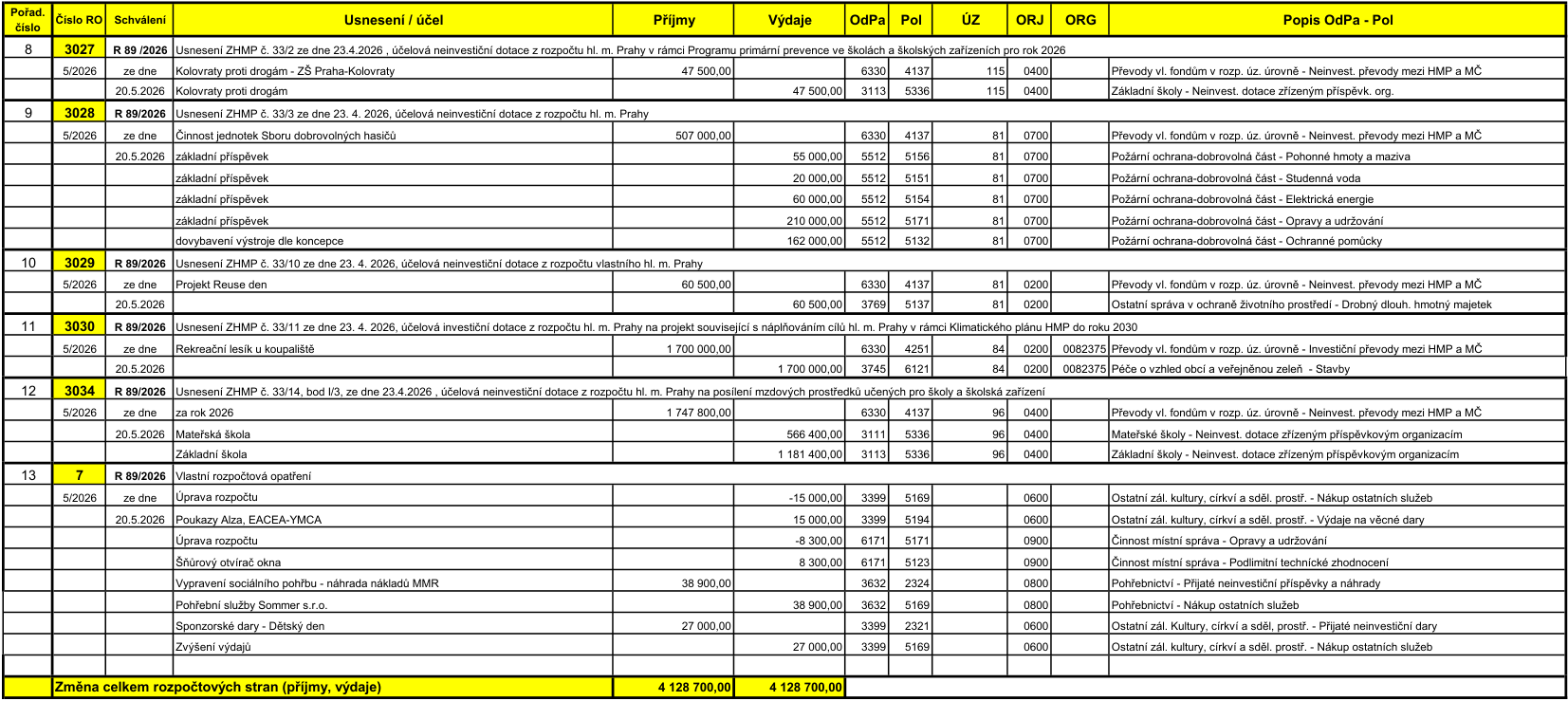 Tabulka rozpočtových opatření č. 5/2026 ze dne 20. 5. 2026. Obsahuje následující položky: 1) Číslo RO 3027: Program primární prevence ve školách, příjem 47 500 Kč, výdaj 47 500 Kč (ZŠ Praha-Kolovraty). 2) Číslo RO 3028: Činnost jednotek Sboru dobrovolných hasičů, příjem 507 000 Kč, výdaje na pohonné hmoty, vodu, energie, opravy a ochranné pomůcky v celkové výši 507 000 Kč. 3) Číslo RO 3029: Projekt Reuse den, příjem 60 500 Kč, výdaj 60 500 Kč. 4) Číslo RO 3030: Rekreační lesík u koupaliště, příjem 1 700 000 Kč, výdaj 1 700 000 Kč. 5) Číslo RO 3034: Posílení mzdových prostředků pro školy, příjem 1 747 800 Kč, výdaje pro MŠ a ZŠ v celkové výši 1 747 800 Kč. 6) Číslo RO 7: Vlastní rozpočtová opatření (úpravy rozpočtu, poukazy Alza/EACEA-YMCA, šňůrový otvírač oken, sociální pohřeb, sponzorské dary), celkové příjmy 38 900 Kč + 27 000 Kč, celkové výdaje 38 900 Kč + 27 000 Kč. Celková změna rozpočtových stran (příjmy, výdaje) činí 4 128 700 Kč.