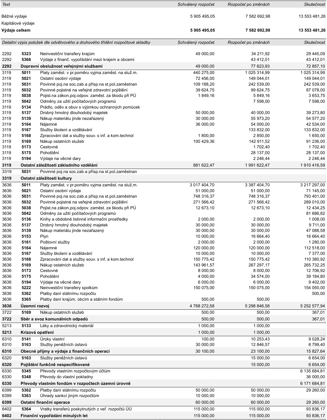 Tabulka rozpočtu obce: Běžné výdaje (Schválený: 5 905 495,05; Po změnách: 7 582 692,98; Skutečnost: 13 553 481,26). Výdaje celkem (Schválený: 5 905 495,05; Po změnách: 7 582 692,98; Skutečnost: 13 553 481,26). Detailní výpis položek: 2292 Dopravní obslužnost veřejnými službami (5323, 5366) - 72 857,10; 3119 Ostatní záležitosti základního vzdělávání (5011, 5021, 5031, 5032, 5038, 5042, 5134, 5137, 5139, 5164, 5167, 5168, 5169, 5173, 5175, 5194) - 1 910 416,59; 3319 Ostatní záležitosti kultury (5031) - 0; 3636 Územní rozvoj (5011, 5021, 5031, 5032, 5038, 5042, 5136, 5137, 5139, 5153, 5161, 5164, 5167, 5168, 5169, 5173, 5175, 5194, 5222, 5362, 5365) - 5 252 577,94; 3722 Sběr a svoz komunálních odpadů (5169) - 367,01; 5213 Krizová opatření (5133) - 0; 6310 Obecné příjmy a výdaje z finančních operací (5141, 5163) - 15 827,64; 6320 Pojištění funkčně nespecifikované (5163) - 6 654,00; 6330 Převody vlastním fondům v rozpočtech územní úrovně (5345, 5348) - 6 171 684,81; 6399 Ostatní finanční operace (5362, 5363) - 29 260,00; 6402 Finanční vypořádání minulých let (5364) - 93 836,17.