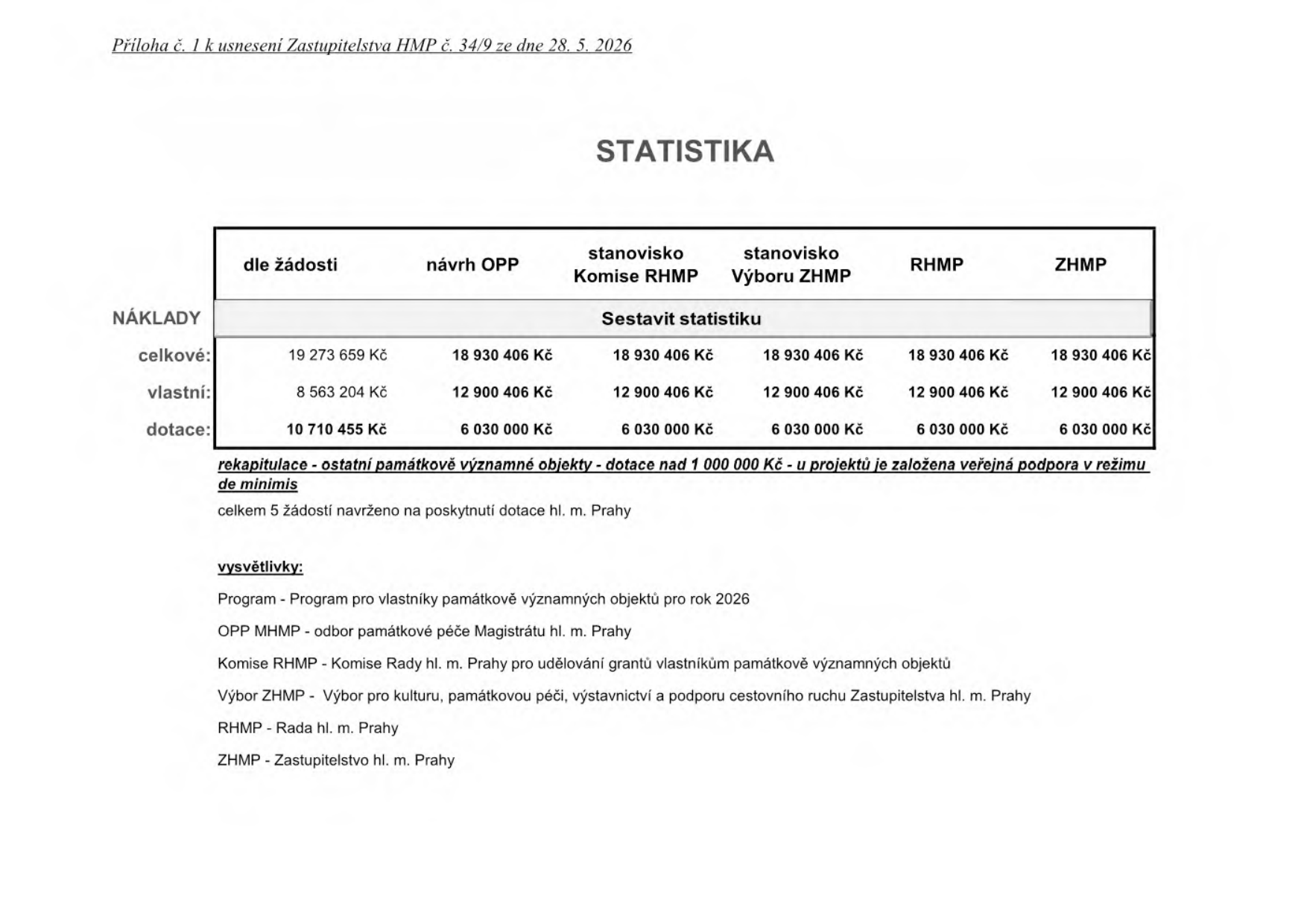 Příloha č. 1 k usnesení Zastupitelstva HMP č. 34/9 ze dne 28. 5. 2026. STATISTIKA. Tabulka nákladů: celkové (dle žádosti 19 273 659 Kč, návrh OPP 18 930 406 Kč, stanovisko Komise RHMP 18 930 406 Kč, stanovisko Výboru ZHMP 18 930 406 Kč, RHMP 18 930 406 Kč, ZHMP 18 930 406 Kč), vlastní (dle žádosti 8 563 204 Kč, návrh OPP 12 900 406 Kč, stanovisko Komise RHMP 12 900 406 Kč, stanovisko Výboru ZHMP 12 900 406 Kč, RHMP 12 900 406 Kč, ZHMP 12 900 406 Kč), dotace (dle žádosti 10 710 455 Kč, návrh OPP 6 030 000 Kč, stanovisko Komise RHMP 6 030 000 Kč, stanovisko Výboru ZHMP 6 030 000 Kč, RHMP 6 030 000 Kč, ZHMP 6 030 000 Kč). Rekapitulace - ostatní památkově významné objekty - dotace nad 1 000 000 Kč - u projektů je založena veřejná podpora v režimu de minimis. Celkem 5 žádostí navrženo na poskytnutí dotace hl. m. Prahy. Vysvětlivky: Program - Program pro vlastníky památkově významných objektů pro rok 2026; OPP MHMP - odbor památkové péče Magistrátu hl. m. Prahy; Komise RHMP - Komise Rady hl. m. Prahy pro udělování grantů vlastníkům památkově významných objektů; Výbor ZHMP - Výbor pro kulturu, památkovou péči, výstavnictví a podporu cestovního ruchu Zastupitelstva hl. m. Prahy; RHMP - Rada hl. m. Prahy; ZHMP - Zastupitelstvo hl. m. Prahy.