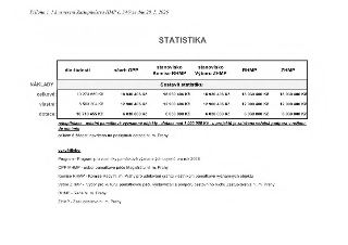 Příloha č. 1 k usnesení Zastupitelstva HMP č. 34/9 ze dne 28. 5. 2026. STATISTIKA. Tabulka nákladů: celkové (dle žádosti 19 273 659 Kč, návrh OPP 18 930 406 Kč…