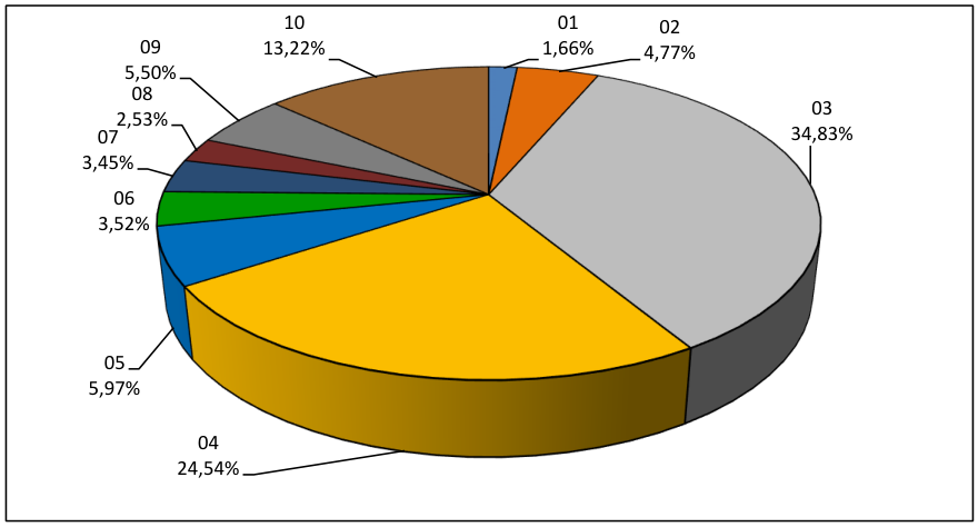 Koláčový graf znázorňující rozdělení podílů v procentech: 01: 1,66 %, 02: 4,77 %, 03: 34,83 %, 04: 24,54 %, 05: 5,97 %, 06: 3,52 %, 07: 3,45 %, 08: 2,53 %, 09: 5,50 %, 10: 13,22 %.