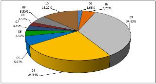Koláčový graf znázorňující rozdělení podílů v procentech: 01: 1,66 %, 02: 4,77 %, 03: 34,83 %, 04: 24,54 %, 05: 5,97 %, 06: 3,52 %, 07: 3,45 %, 08: 2,53 %, 09:…