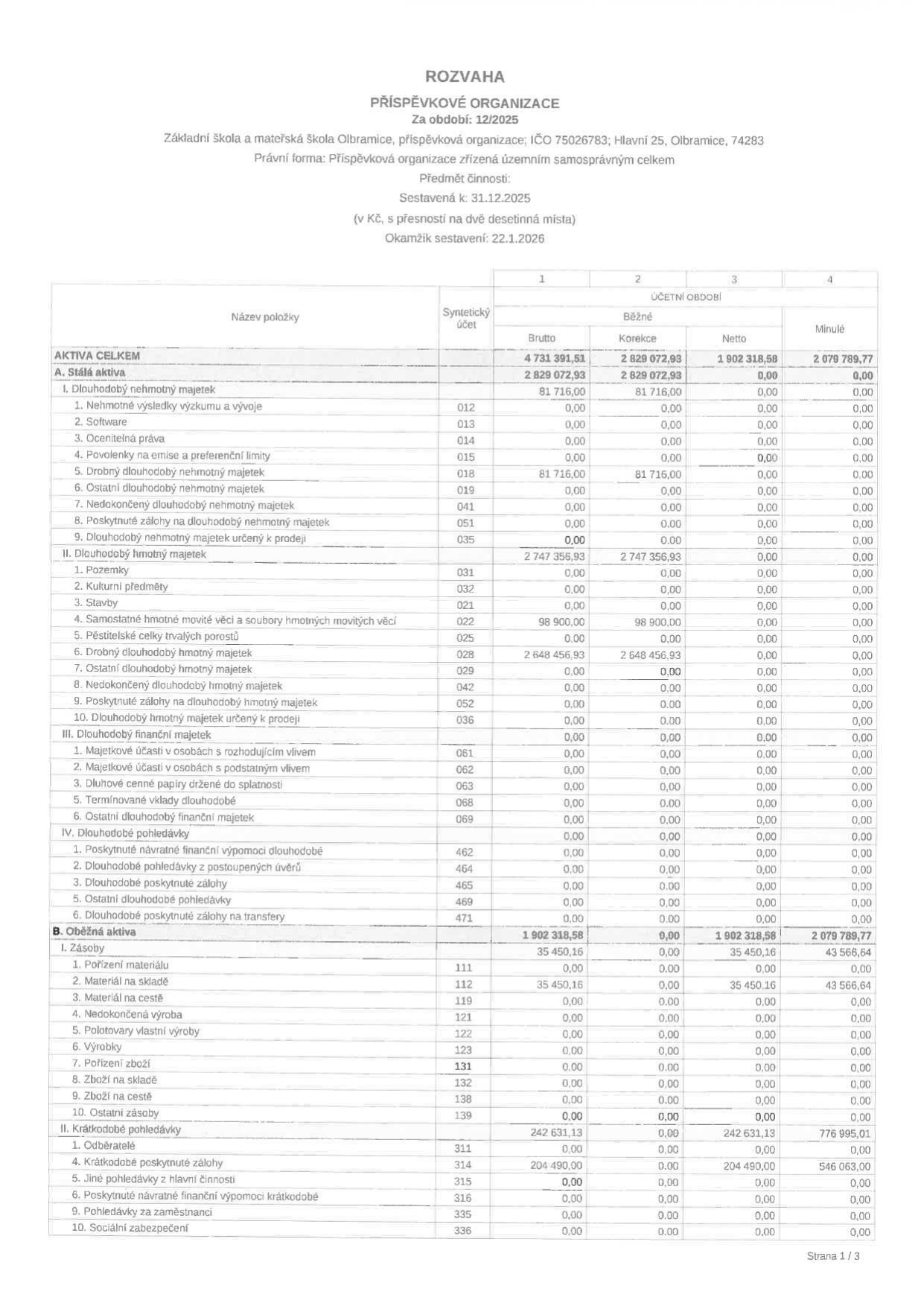 ROZVAHA PŘÍSPĚVKOVÉ ORGANIZACE za období 12/2025. Základní škola a mateřská škola Olbramice, IČO 75026783, Hlavní 25, Olbramice, 742 83. Sestaveno k 31.12.2025, okamžik sestavení 22.1.2026. Tabulka obsahuje přehled aktiv (stálá aktiva, oběžná aktiva) s údaji o brutto, korekci, netto hodnotě a minulém období. Stálá aktiva celkem 0,00 Kč (brutto 2 829 072,93 Kč, korekce 2 829 072,93 Kč). Oběžná aktiva celkem 1 902 318,58 Kč (minulé období 2 079 789,77 Kč). Podrobný rozpis položek: nehmotný majetek, hmotný majetek, finanční majetek, dlouhodobé pohledávky, zásoby (materiál na skladě 35 450,16 Kč) a krátkodobé pohledávky (krátkodobé poskytnuté zálohy 204 490,00 Kč). Strana 1/3.