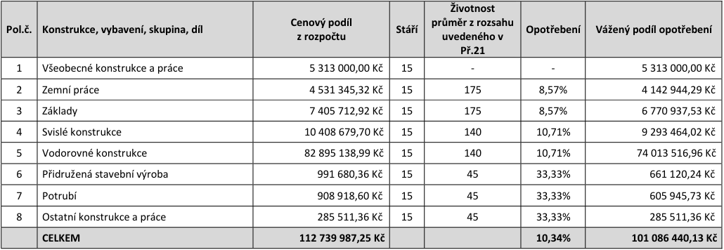 Tabulka výpočtu opotřebení stavebních konstrukcí a jejich cenových podílů v rozpočtu stavby.