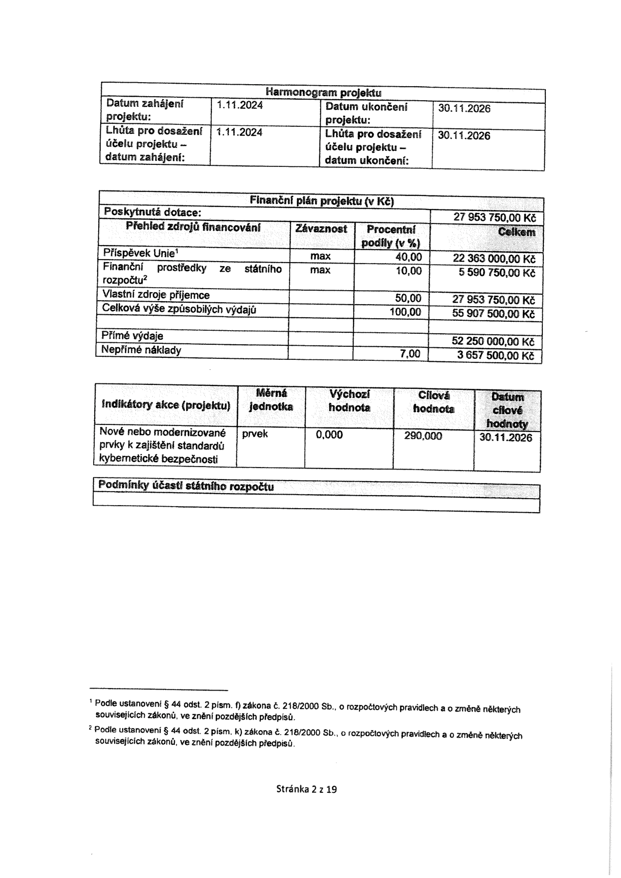 Tabulka s harmonogramem a finančním plánem projektu. Harmonogram: Datum zahájení projektu 1.11.2024, Datum ukončení projektu 30.11.2026. Finanční plán projektu (v Kč): Poskytnutá dotace 27 953 750,00 Kč. Přehled zdrojů financování: Příspěvek Unie (max 40,00 %) 22 363 000,00 Kč, Finanční prostředky ze státního rozpočtu (max 10,00 %) 5 590 750,00 Kč, Vlastní zdroje příjemce (50,00 %) 27 953 750,00 Kč, Celková výše způsobilých výdajů (100,00 %) 55 907 500,00 Kč. Přímé výdaje 52 250 000,00 Kč, Nepřímé náklady (7,00 %) 3 657 500,00 Kč. Indikátory akce: Nové nebo modernizované prvky k zajištění standardů kybernetické bezpečnosti, měrná jednotka prvek, výchozí hodnota 0,000, cílová hodnota 290,000, datum cílové hodnoty 30.11.2026. Poznámky pod čarou: 1) Podle ustanovení § 44 odst. 2 písm. f) zákona č. 218/2000 Sb., o rozpočtových pravidlech a o změně některých souvisejících zákonů, ve znění pozdějších předpisů. 2) Podle ustanovení § 44 odst. 2 písm. k) zákona č. 218/2000 Sb., o rozpočtových pravidlech a o změně některých souvisejících zákonů, ve znění pozdějších předpisů. Stránka 2 z 19.