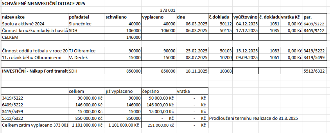 Tabulka 'SCHVÁLENÉ NEINVESTIČNÍ DOTACE 2025'. Obsahuje přehled dotací: 1. 'Spolu a aktivně 2024', pořadatel 'Slunečnice', schváleno 40 000, vyplaceno 40 000, dne 06.03.2025, č. dokladu 50112, vyúčtováno 04.12.2025, č. dokladu 1081, vratka 0,00 Kč, par. 6409/5222. 2. 'Činnost kroužku mladých hasičů', pořadatel 'SDH', schváleno 106 000, vyplaceno 106 000, dne 06.03.2025, č. dokladu 50115, vyúčtováno 17.12.2025, č. dokladu 1085, vratka 0,00 Kč, par. 6409/5222. CELKEM 146 000. 3. 'Činnost oddílu fotbalu v roce 20', pořadatel 'TJ Olbramice', schváleno 90 000, vyplaceno 90 000, dne 25.02.2025, č. dokladu 50103, vyúčtováno 15.12.2025, č. dokladu 1083, vratka 0,00 Kč, par. 3419/5222. 4. '11. ročník běhu Olbramicemi', pořadatel 'V. Dedek', schváleno 15 000, vyplaceno 15 000, dne 08.07.2025, č. dokladu 10200, vyúčtováno 09.09.2025, č. dokladu 1061, vratka 0,00 Kč, par. 3419/5499. 5. 'INVESTIČNÍ - Nákup Ford transit', pořadatel 'SDH', schváleno 850 000, vyplaceno 850 000, dne 18.11.2025, č. dokladu 10308, par. 5512/6322. Souhrnná tabulka: 3419/5222 (celkem 90 000 Kč, vyplaceno 90 000, čerpáno 90 000 Kč), 6409/5222 (celkem 146 000 Kč, vyplaceno 146 000, čerpáno 146 000 Kč), 3419/5499 (celkem 15 000 Kč, vyplaceno 15 000, čerpáno 15 000 Kč), 5512/6322 (celkem 850 000 Kč, vyplaceno 850 000, čerpáno 0 Kč, poznámka: Prodloužení termínu realizace do 31.3.2025). Celkem zatím vyplaceno 373 001, celkem 1 101 000 Kč, vyplaceno 1 101 000 Kč, čerpáno 251 000 Kč.