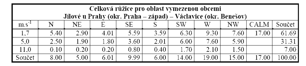 Tabulka 'Celková růžice pro oblast vymezenou obcemi Jílové u Prahy (okr. Praha – západ) – Václavice (okr. Benešov)'. Tabulka obsahuje četnosti výskytu větru v procentech rozdělené podle rychlosti (1,7; 5,0; 11,0 m.s⁻¹) a směru (N, NE, E, SE, S, SW, W, NW) a bezvětří (CALM). Řádky: 1,7 m.s⁻¹ (N: 5,40; NE: 2,90; E: 4,01; SE: 5,59; S: 3,59; SW: 6,30; W: 9,30; NW: 7,60; CALM: 17,00; Součet: 61,69); 5,0 m.s⁻¹ (N: 2,50; NE: 1,90; E: 1,80; SE: 3,60; S: 2,01; SW: 6,00; W: 7,60; NW: 5,90; Součet: 31,31); 11,0 m.s⁻¹ (N: 0,10; NE: 0,20; E: 0,20; SE: 0,80; S: 0,40; SW: 1,70; W: 2,10; NW: 1,50; Součet: 7,00). Poslední řádek 'Součet' (N: 8,00; NE: 5,00; E: 6,01; SE: 9,99; S: 6,00; SW: 14,00; W: 19,00; NW: 15,00; CALM: 17,00; Celkový součet: 100,00).