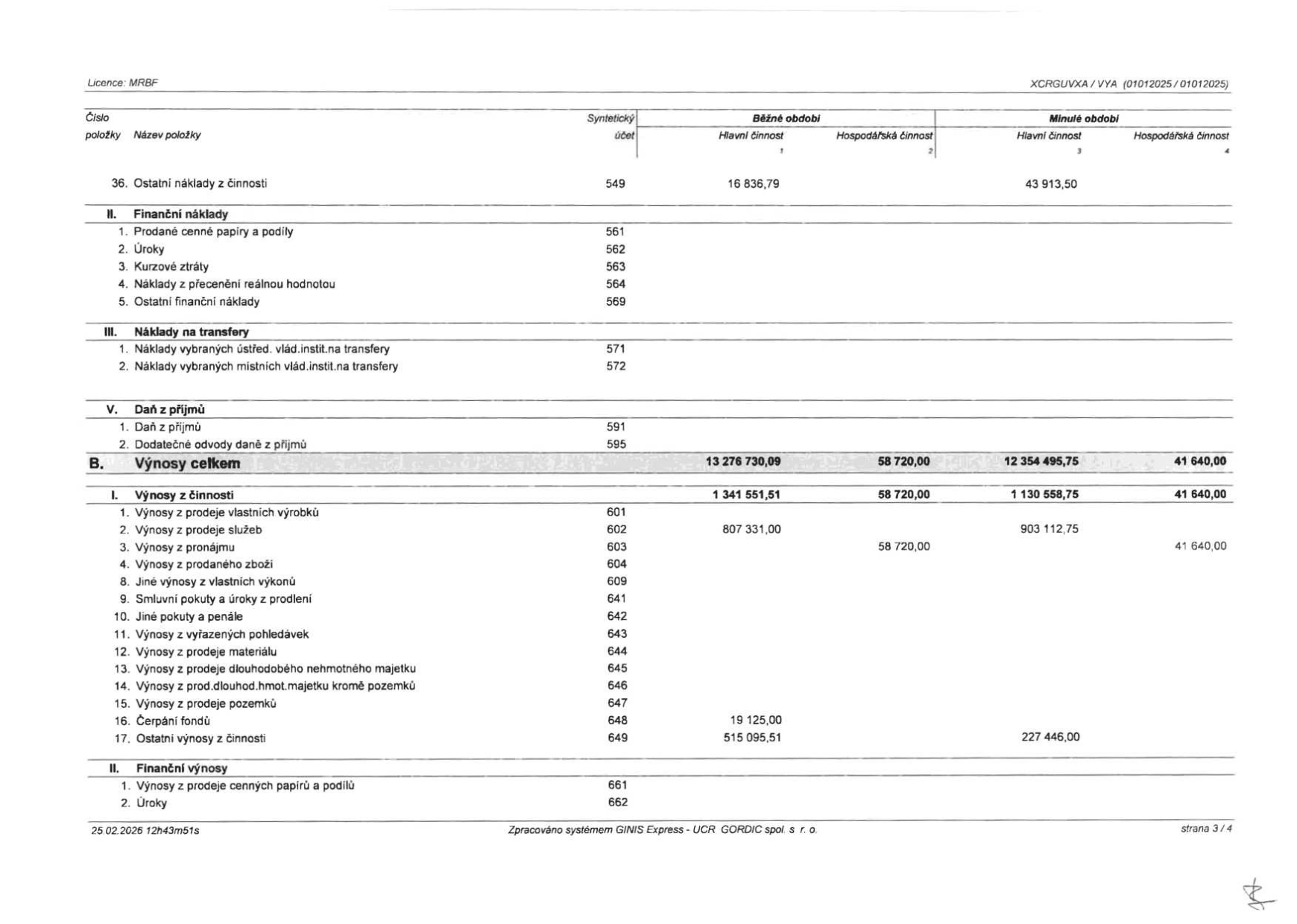 Tabulka finančního výkazu (strana 3/4, datum 25.02.2026). Obsahuje přehled nákladů a výnosů v členění na hlavní a hospodářskou činnost pro běžné a minulé období. 

Výběr položek:
- 36. Ostatní náklady z činnosti: 16 836,79 (běžné, hlavní), 43 913,50 (minulé, hlavní)
- B. Výnosy celkem: 13 276 730,09 (běžné, hlavní), 58 720,00 (běžné, hospodářská), 12 354 495,75 (minulé, hlavní), 41 640,00 (minulé, hospodářská)
- I. Výnosy z činnosti: 1 341 551,51 (běžné, hlavní), 58 720,00 (běžné, hospodářská), 1 130 558,75 (minulé, hlavní), 41 640,00 (minulé, hospodářská)
- 1. Výnosy z prodeje vlastních výrobků: 807 331,00 (běžné, hlavní), 903 112,75 (minulé, hlavní)
- 3. Výnosy z pronájmu: 58 720,00 (běžné, hospodářská), 41 640,00 (minulé, hospodářská)
- 16. Čerpání fondů: 19 125,00 (běžné, hlavní)
- 17. Ostatní výnosy z činnosti: 515 095,51 (běžné, hlavní), 227 446,00 (minulé, hlavní)

Zahrnuty jsou také kategorie: Finanční náklady (účty 561-569), Náklady na transfery (571-572), Daň z příjmů (591-595) a Finanční výnosy (661-662).