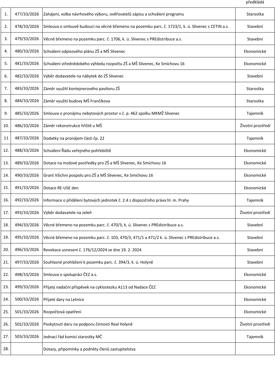 Tabulka programu jednání zastupitelstva obsahující 28 bodů: 1. 477/33/2026 Zahájení, volba návrhového výboru, ověřovatelů zápisu a schválení programu (Starostka), 2. 478/33/2026 Smlouva o smlouvě budoucí na věcné břemeno na pozemku parc. č. 1723/1, k. ú. Slivenec s CETIN a.s. (Stavební), 3. 479/33/2026 Věcné břemeno na pozemku parc. č. 1706, k. ú. Slivenec s PREDistribuce a.s. (Stavební), 4. 480/33/2026 Schválení odpisového plánu ZŠ a MŠ Slivenec (Ekonomické), 5. 481/33/2026 Schválení střednědobého výhledu rozpočtu ZŠ a MŠ Slivenec, Ke Smíchovu 16 (Ekonomické), 6. 482/33/2026 Výběr dodavatele na nábytek do ZŠ Slivenec (Stavební), 7. 483/33/2026 Záměr využití kontejnerového pavilonu ZŠ (Starostka), 8. 484/33/2026 Záměr využití budovy MŠ Frančíkova (Starostka), 9. 485/33/2026 Smlouva o pronájmu nebytových prostor v č. p. 462 spolku MKMŽ Slivenec (Tajemník), 10. 486/33/2026 Záměr rekonstrukce hřiště u MŠ (Životní prostředí), 11. 487/33/2026 Dodatky na pronájem části čp. 22 (Tajemník), 12. 488/33/2026 Schválení Řádu veřejného pohřebiště (Ekonomické), 13. 489/33/2026 Dotace na mzdové prostředky pro ZŠ a MŠ Slivenec, Ke Smíchovu 16 (Ekonomické), 14. 490/33/2026 Grant Všichni pospolu pro ZŠ a MŠ Slivenec, Ke Smíchovu 16 (Ekonomické), 15. 491/33/2026 Dotace RE-USE den (Ekonomické), 16. 492/33/2026 Informace o přidělení bytových jednotek č. 2.4 z dispozičního práva hl. m. Prahy (Tajemník), 17. 493/33/2026 Výběr dodavatele na zeleň (Životní prostředí), 18. 494/33/2026 Věcné břemeno na pozemku parc. č. 470/3, k. ú. Slivenec s PREDistribuce a.s. (Stavební), 19. 495/33/2026 Věcné břemeno na pozemku parc. č. 103, 470/3, 471/1 a 471/2 k. ú. Slivenec s PREDistribuce a.s. (Stavební), 20. 496/33/2026 Revokace usnesení č. 176/12/2024 ze dne 19. 2. 2024 (Stavební), 21. 497/33/2026 Souhlasné prohlášení k pozemku parc. č. 394/3, k. ú. Holyně (Stavební), 22. 498/33/2026 Smlouva o spolupráci ČEZ a.s. (Ekonomické), 23. 499/33/2026 Přijatý nadační příspěvek na cyklostezku A113 od Nadace ČEZ (Ekonomické), 24. 500/33/2026 Přijaté dary na Letnice (Ekonomické), 25. 501/33/2026 Rozpočtová opatření (Ekonomické), 26. 502/33/2026 Poskytnutí daru na podporu činnosti Real Holyně (Životní prostředí), 27. 503/33/2026 Jednací řád komisí starostky MČ (Tajemník), 28. Dotazy, připomínky a podněty členů zastupitelstva.