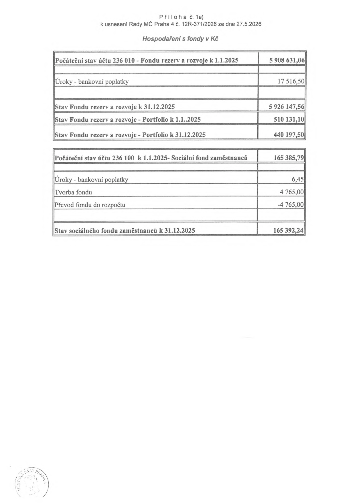 Příloha č. 1e k usnesení Rady MČ Praha 4 č. 12R-371/2026 ze dne 27.5.2026. Tabulka: Hospodaření s fondy v Kč. Fond rezerv a rozvoje (účet 236 010): Počáteční stav k 1.1.2025: 5 908 631,06 Kč; Úroky - bankovní poplatky: 17 516,50 Kč; Stav k 31.12.2025: 5 926 147,56 Kč; Stav portfolia k 1.1.2025: 510 131,10 Kč; Stav portfolia k 31.12.2025: 440 197,50 Kč. Sociální fond zaměstnanců (účet 236 100): Počáteční stav k 1.1.2025: 165 385,79 Kč; Úroky - bankovní poplatky: 6,45 Kč; Tvorba fondu: 4 765,00 Kč; Převod fondu do rozpočtu: -4 765,00 Kč; Stav k 31.12.2025: 165 392,24 Kč.