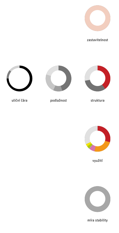 Informační schéma znázorňující urbanistické a plánovací parametry: zastavitelnost, uliční čára, podlažnost, struktura, využití a míra stability. Jedná se o grafické znázornění (prstencové grafy) bez konkrétních číselných hodnot.