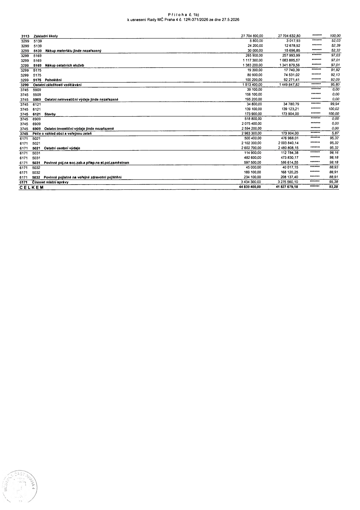 Příloha č. 1b k usnesení Rady MČ Praha 4 č. 12R-371/2026 ze dne 27.5.2026. Tabulka rozpočtových položek obsahující sloupce: kód, název položky, rozpočtovaná částka, čerpaná částka a procentuální plnění. Zahrnuté položky: 3113 Základní školy (27 704 800,00 / 27 704 632,80 / 100,00 %), 3299 Ostatní záležitosti vzdělávání (1 513 400,00 / 1 449 847,82 / 95,80 %), 3745 Péče o vzhled obcí a veřejnou zeleň (2 963 300,00 / 173 904,00 / 5,87 %), 6171 Činnost místní správy (3 434 300,00 / 3 275 560,10 / 95,38 %). Celkový součet: 44 839 400,00 / 41 827 679,18 / 93,28 %.
