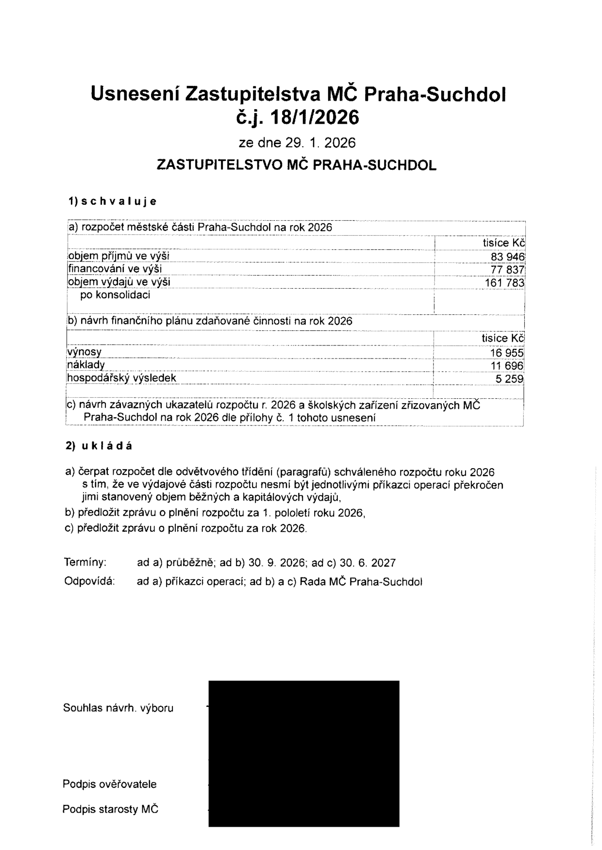 Usnesení Zastupitelstva MČ Praha-Suchdol č.j. 18/1/2026 ze dne 29. 1. 2026. 1) Schvaluje: a) rozpočet městské části Praha-Suchdol na rok 2026: objem příjmů 83 946 tis. Kč, financování 77 837 tis. Kč, objem výdajů po konsolidaci 161 783 tis. Kč. b) návrh finančního plánu zdaňované činnosti na rok 2026: výnosy 16 955 tis. Kč, náklady 11 696 tis. Kč, hospodářský výsledek 5 259 tis. Kč. c) návrh závazných ukazatelů rozpočtu r. 2026 a školských zařízení zřizovaných MČ Praha-Suchdol na rok 2026 dle přílohy č. 1. 2) Ukládá: a) čerpat rozpočet dle odvětvového třídění, b) předložit zprávu o plnění rozpočtu za 1. pololetí 2026, c) předložit zprávu o plnění rozpočtu za rok 2026. Termíny: a) průběžně, b) 30. 9. 2026, c) 30. 6. 2027. Odpovídá: a) příkazci operací, b) a c) Rada MČ Praha-Suchdol.