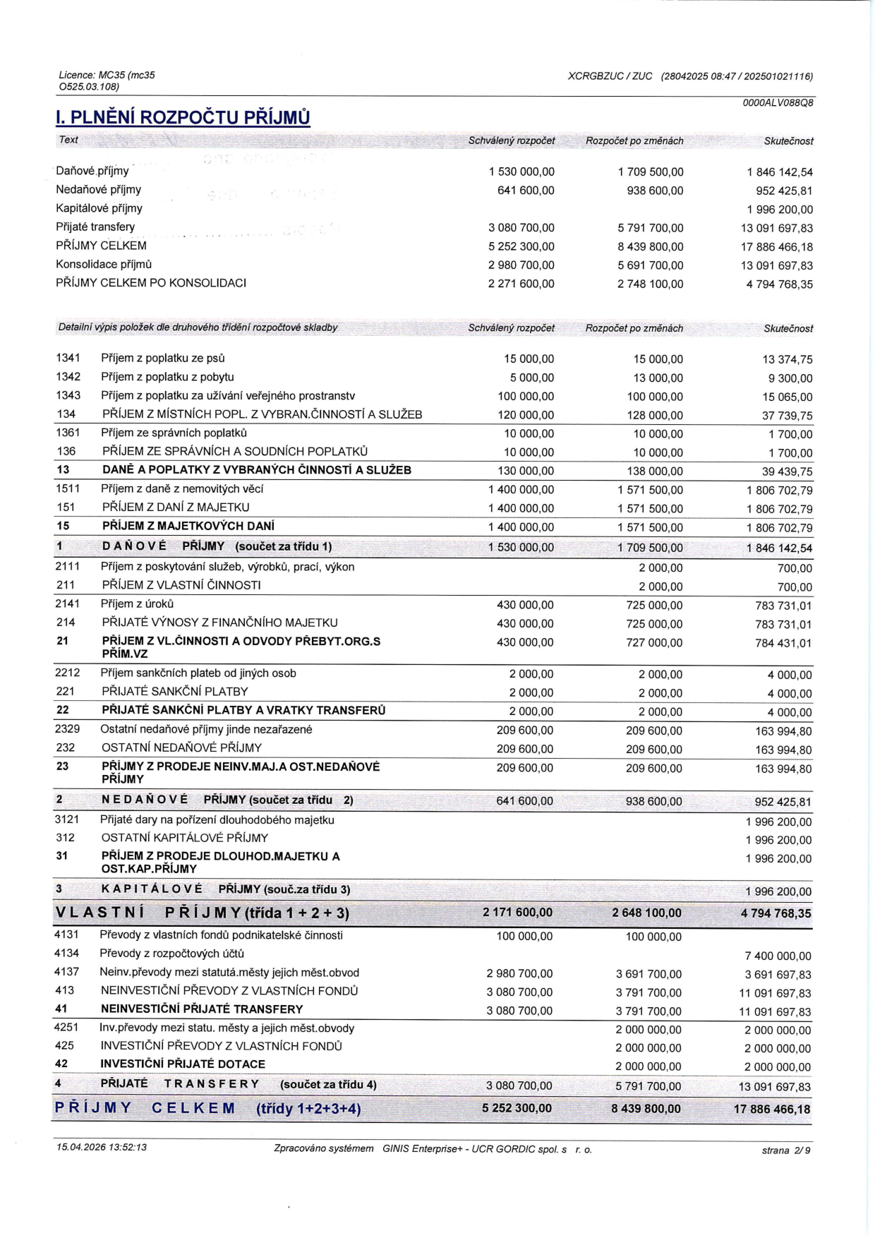 Dokument 'I. PLNĚNÍ ROZPOČTU PŘÍJMŮ' obsahující finanční přehled. Tabulka obsahuje sloupce: Text, Schválený rozpočet, Rozpočet po změnách, Skutečnost. Hlavní položky: Daňové příjmy (Skutečnost 1 846 142,54 Kč), Nedaňové příjmy (Skutečnost 952 425,81 Kč), Kapitálové příjmy (Skutečnost 1 996 200,00 Kč), Přijaté transfery (Skutečnost 13 091 697,83 Kč). PŘÍJMY CELKEM (Skutečnost 17 886 466,18 Kč). Konsolidace příjmů (Skutečnost 13 091 697,83 Kč). PŘÍJMY CELKEM PO KONSOLIDACI (Skutečnost 4 794 768,35 Kč). Detailní rozpis obsahuje položky jako poplatky za psy, poplatky za pobyt, užívání veřejného prostranství, daně z nemovitých věcí, úroky, sankční platby, dary na pořízení majetku, převody z vlastních fondů a další. Datum dokumentu: 15.04.2026, strana 2/9.