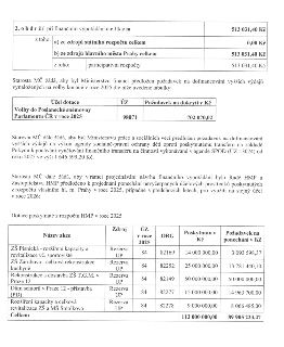 Dokument obsahuje finanční přehledy a požadavky městské části: 1. Finanční vypořádání: celkem 513 031,40 Kč (z toho 513 031,40 Kč z rozpočtu hl. m. Prahy, z to…