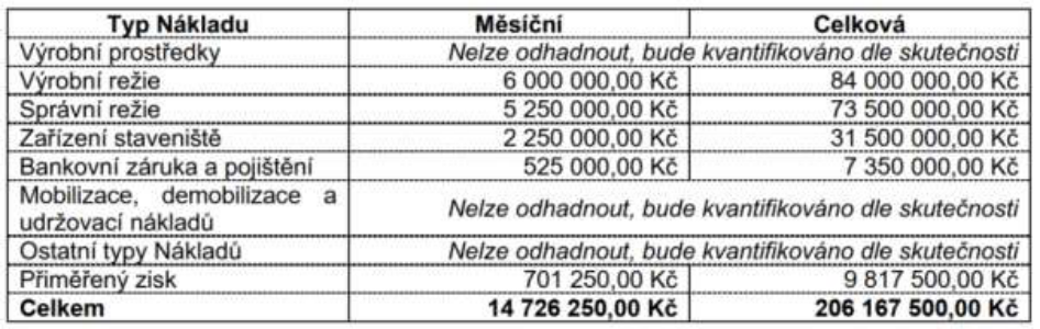Tabulka nákladů projektu: Typ Nákladu | Měsíční | Celková. Výrobní prostředky: Nelze odhadnout, bude kvantifikováno dle skutečnosti. Výrobní režie: 6 000 000,00 Kč | 84 000 000,00 Kč. Správní režie: 5 250 000,00 Kč | 73 500 000,00 Kč. Zařízení staveniště: 2 250 000,00 Kč | 31 500 000,00 Kč. Bankovní záruka a pojištění: 525 000,00 Kč | 7 350 000,00 Kč. Mobilizace, demobilizace a udržovací nákladů: Nelze odhadnout, bude kvantifikováno dle skutečnosti. Ostatní typy Nákladů: Nelze odhadnout, bude kvantifikováno dle skutečnosti. Přiměřený zisk: 701 250,00 Kč | 9 817 500,00 Kč. Celkem: 14 726 250,00 Kč | 206 167 500,00 Kč.