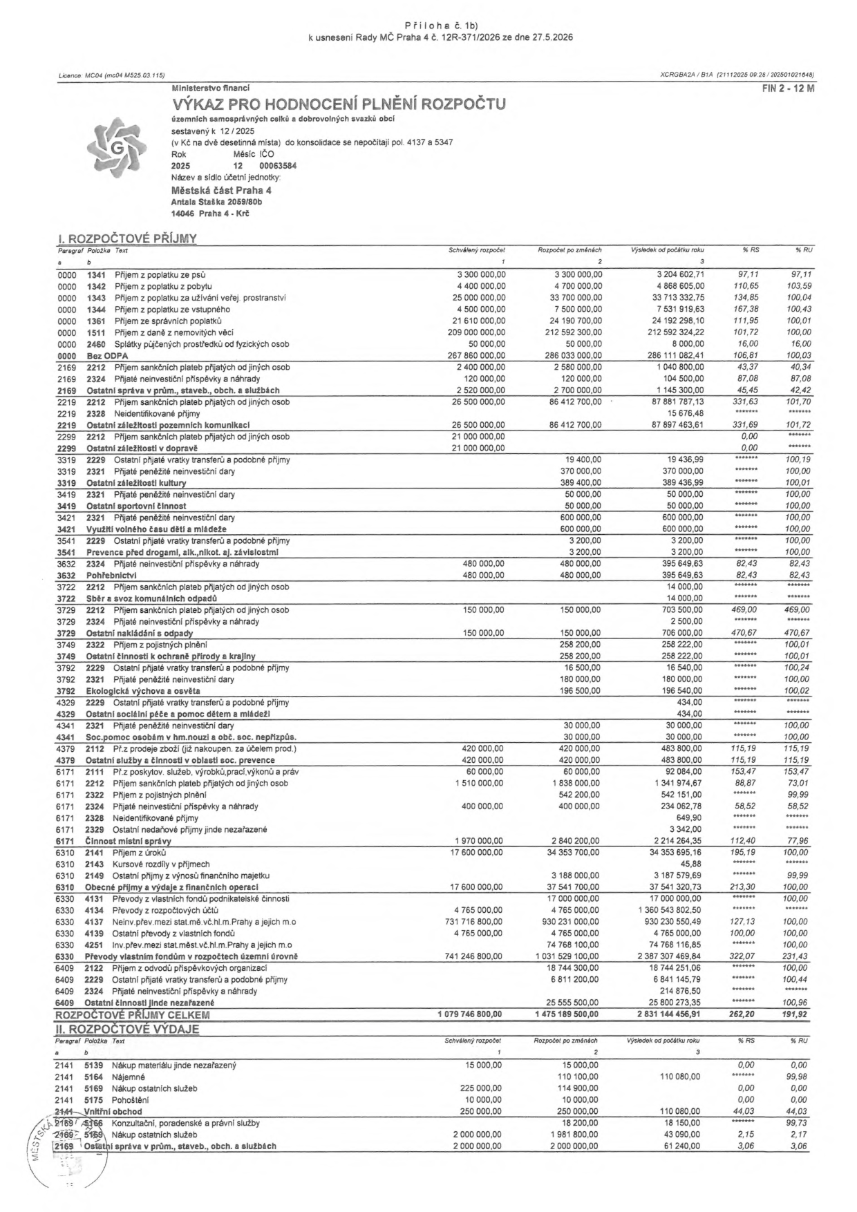 Ministerstvo financí, VÝKAZ PRO HODNOCENÍ PLNĚNÍ ROZPOČTU, územních samosprávných celků a dobrovolných svazků obcí, sestavený k 12/2025, Městská část Praha 4, Antala Staška 2059/80b, 14046 Praha 4 - Krč. Tabulka obsahuje rozpis rozpočtových příjmů a výdajů. Vybrané položky příjmů: poplatky za psy (3 204 602,71 Kč), poplatky za pobyt (4 868 605,00 Kč), poplatky za užívání veřejných prostranství (33 713 332,75 Kč), poplatky za vstupné (7 531 919,63 Kč), správní poplatky (24 192 298,10 Kč), daň z nemovitých věcí (212 592 324,22 Kč). Celkové rozpočtové příjmy činí 2 831 144 456,91 Kč. Tabulka obsahuje i část výdajů, např. nákup materiálu (110 080,00 Kč), nákup ostatních služeb (43 090,00 Kč), ostatní správa v průmyslu, stavebnictví, obchodu a službách (61 240,00 Kč).