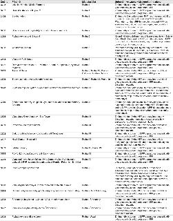 Tabulka přehledu změn ve vztahu k Metropolitnímu plánu (MPP). Sloupce: Změna, Předmět, Městská část, Upřesnění ve vztahu k Metropolitnímu plánu. Obsah řádků: 3…