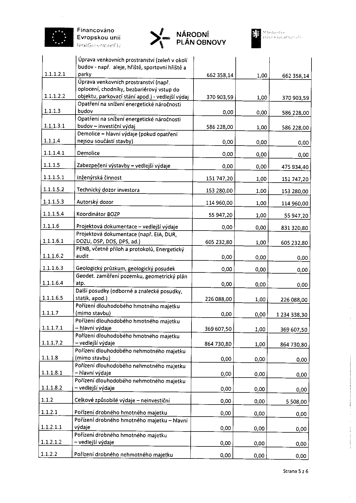 Tabulka rozpočtu projektu financovaného z Národního plánu obnovy, strana 5 z 6. Obsahuje položky: 1.1.1.2.1 Úprava venkovních prostranství (zeleň v okolí budov - např. aleje, hřiště, sportovní hřiště a parky) 662 358,14; 1.1.1.2.2 Úprava venkovních prostranství (např. oplocení, chodníky, bezbariérový vstup do objektu, parkovací stání apod.) - vedlejší výdaj 370 903,59; 1.1.1.3 Opatření na snížení energetické náročnosti budov 586 228,00; 1.1.1.3.1 Opatření na snížení energetické náročnosti budov - investiční výdaj 586 228,00; 1.1.1.4 Demolice - hlavní výdaje 0,00; 1.1.1.4.1 Demolice 0,00; 1.1.1.5 Zabezpečení výstavby - vedlejší výdaje 475 934,40; 1.1.1.5.1 Inženýrská činnost 151 747,20; 1.1.1.5.2 Technický dozor investora 153 280,00; 1.1.1.5.3 Autorský dozor 114 960,00; 1.1.1.5.4 Koordinátor BOZP 55 947,20; 1.1.1.6 Projektová dokumentace - vedlejší výdaje 831 320,80; 1.1.1.6.1 Projektová dokumentace (např. EIA, DUR, DOZU, DSP, DOS, DPS, ad.) 605 232,80; 1.1.1.6.2 PENB, včetně příloh a protokolů, Energetický audit 0,00; 1.1.1.6.3 Geologický průzkum, geologický posudek 0,00; 1.1.1.6.4 Geodet. zaměření pozemku, geometrický plán atp. 0,00; 1.1.1.6.5 Další posudky (odborné a znalecké posudky, statik, apod.) 226 088,00; 1.1.1.7 Pořízení dlouhodobého hmotného majetku (mimo stavbu) 1 234 338,30; 1.1.1.7.1 - hlavní výdaje 369 607,50; 1.1.1.7.2 - vedlejší výdaje 864 730,80; 1.1.1.8 Pořízení dlouhodobého nehmotného majetku (mimo stavbu) 0,00; 1.1.1.8.1 - hlavní výdaje 0,00; 1.1.1.8.2 - vedlejší výdaje 0,00; 1.1.2 Celkové způsobilé výdaje - neinvestiční 5 508,00; 1.1.2.1 Pořízení drobného hmotného majetku 0,00; 1.1.2.1.1 Pořízení drobného hmotného majetku - hlavní výdaje 0,00; 1.1.2.1.2 - vedlejší výdaje 0,00; 1.1.2.2 Pořízení drobného nehmotného majetku 0,00.