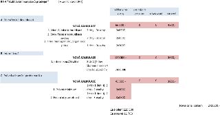 Tabulka 'KA 4 Vzdělávání manažerů prodejen' (v cenách bez DPH) obsahuje rozpis nákladů na kurzy, pronájem prostor, ubytování a stravné. A. Manažerské dovednost…