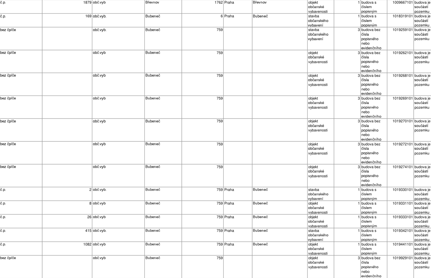 Tabulka s přehledem staveb v katastrálním území Bubeneč a Břevnov. Obsahuje následující záznamy (číslo popisné/evidenční, typ stavby, číslo parcely, k.ú.): 1. č.p. 1879, obc.vyb, Břevnov, parc. 1762, Praha, Břevnov, objekt občanské vybavenosti, 1 budova s číslem popisným, 1009667101; 2. č.p. 169, obc.vyb, Bubeneč, parc. 6, Praha, Bubeneč, stavba občanského vybavení, 1 budova s číslem popisným, 1018319101; 3. bez čp/če, obc.vyb, Bubeneč, parc. 759, objekt občanské vybavenosti, 3 budova bez čísla popisného nebo evidenčního, 1019259101; 4. bez čp/če, obc.vyb, Bubeneč, parc. 759, objekt občanské vybavenosti, 3 budova bez čísla popisného nebo evidenčního, 1019262101; 5. bez čp/če, obc.vyb, Bubeneč, parc. 759, objekt občanské vybavenosti, 3 budova bez čísla popisného nebo evidenčního, 1019268101; 6. bez čp/če, obc.vyb, Bubeneč, parc. 759, objekt občanské vybavenosti, 3 budova bez čísla popisného nebo evidenčního, 1019269101; 7. bez čp/če, obc.vyb, Bubeneč, parc. 759, objekt občanské vybavenosti, 3 budova bez čísla popisného nebo evidenčního, 1019270101; 8. bez čp/če, obc.vyb, Bubeneč, parc. 759, objekt občanské vybavenosti, 3 budova bez čísla popisného nebo evidenčního, 1019272101; 9. bez čp/če, obc.vyb, Bubeneč, parc. 759, objekt občanské vybavenosti, 3 budova bez čísla popisného nebo evidenčního, 1019274101; 10. č.p. 2, obc.vyb, Bubeneč, parc. 759, Praha, Bubeneč, stavba občanského vybavení, 1 budova s číslem popisným, 1019330101; 11. č.p. 8, obc.vyb, Bubeneč, parc. 759, Praha, Bubeneč, objekt občanské vybavenosti, 1 budova s číslem popisným, 1019331101; 12. č.p. 26, obc.vyb, Bubeneč, parc. 759, Praha, Bubeneč, objekt občanské vybavenosti, 1 budova s číslem popisným, 1019333101; 13. č.p. 415, obc.vyb, Bubeneč, parc. 759, Praha, Bubeneč, stavba občanského vybavení, 1 budova s číslem popisným, 1019342101; 14. č.p. 1082, obc.vyb, Bubeneč, parc. 759, Praha, Bubeneč, objekt občanské vybavenosti, 1 budova s číslem popisným, 1019441101; 15. bez čp/če, obc.vyb, Bubeneč, parc. 759, objekt občanské vybavenosti, 3 budova bez čísla popisného nebo evidenčního, 1019929101. U všech záznamů je uvedeno, že budova je součástí pozemku.