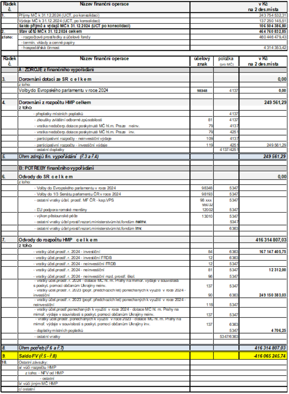 Tabulka finančního vypořádání MČ k 31. 12. 2024. Obsahuje přehled příjmů (243 754 532,31 Kč), výdajů (137 250 145,51 Kč) a salda (106 504 386,80 Kč). Stav účtů celkem činí 464 760 832,85 Kč. Dále obsahuje sekci A: Zdroje z finančního vypořádání (celkem 249 561,29 Kč, z toho dorovnání z rozpočtu HMP) a sekci B: Potřeby finančního vypořádání (celkem 416 314 807,03 Kč, z toho odvody do rozpočtu HMP, např. investiční vratky 167 147 405,75 Kč a 249 150 383,03 Kč). Saldo FV (ř. 5 - ř. 8) činí -416 065 245,74 Kč.