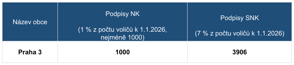 Tabulka s počty podpisů potřebných pro kandidaturu v obci Praha 3 k 1.1.2026. Sloupce: Název obce (Praha 3), Podpisy NK (1 % z počtu voličů k 1.1.2026, nejméně 1000) - hodnota 1000, Podpisy SNK (7 % z počtu voličů k 1.1.2026) - hodnota 3906.