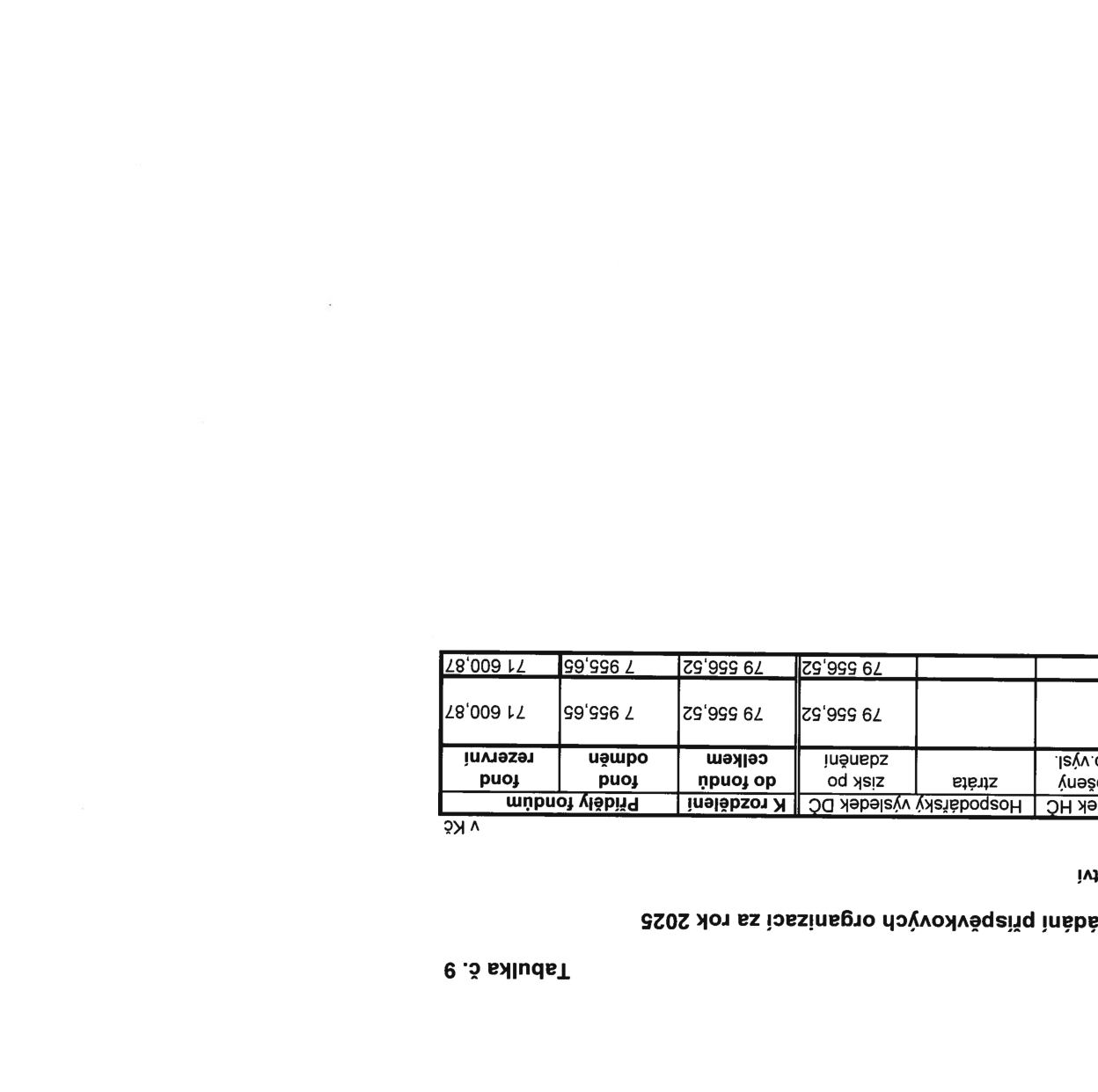 Tabulka č. 9: Rozdělení hospodářského výsledku příspěvkových organizací za rok 2025 (v Kč). Tabulka obsahuje sloupce: Hospodářský výsledek po zdanění (79 556,52 Kč), K rozdělení do fondů celkem (79 556,52 Kč) a Příděly fondům, který se dělí na fond odměn (7 955,65 Kč) a fond rezervní (71 600,87 Kč).