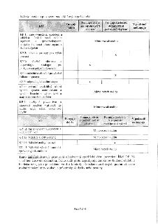 Níže je uvedeno posouzení podle klíčových požadavků: Tabulka obsahující ŘO, AO, hodnocení (Funguje dobře, Funguje ale je zapotřebí určité zlepšení, Funguje čás…