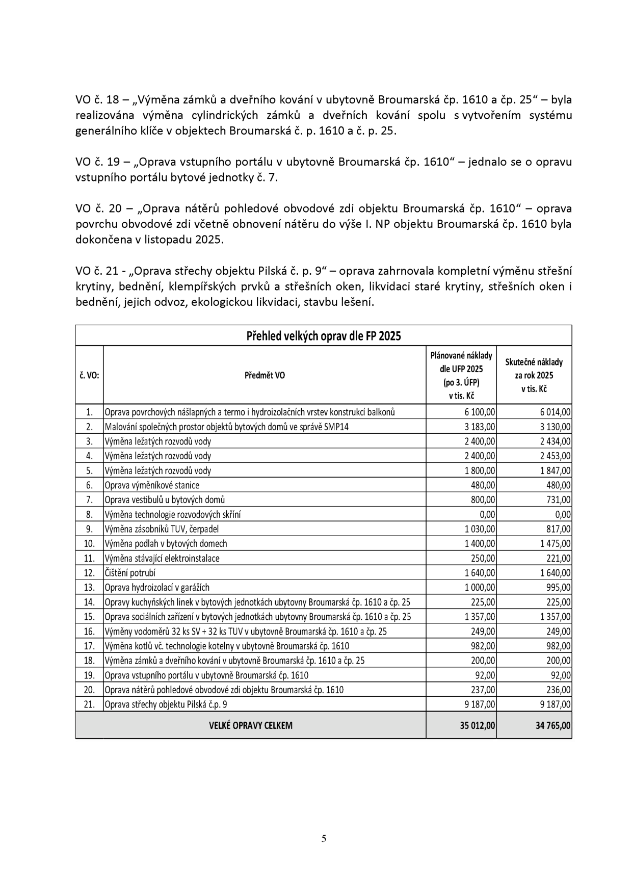 Textový popis a tabulka 'Přehled velkých oprav dle FP 2025'. Popis: VO č. 18 – Výměna zámků a dveřního kování v ubytovně Broumarská čp. 1610 a čp. 25. VO č. 19 – Oprava vstupního portálu v ubytovně Broumarská čp. 1610. VO č. 20 – Oprava nátěrů pohledové obvodové zdi objektu Broumarská čp. 1610. VO č. 21 – Oprava střechy objektu Pilská č. p. 9. Tabulka obsahuje sloupce: č. VO, Předmět VO, Plánované náklady dle UFP 2025 (v tis. Kč), Skutečné náklady za rok 2025 (v tis. Kč). Řádky tabulky: 1. Oprava povrchových nášlapných a termo i hydroizolačních vrstev konstrukcí balkonů (6 100,00 / 6 014,00), 2. Malování společných prostor objektů bytových domů ve správě SMP14 (3 183,00 / 3 130,00), 3. Výměna ležatých rozvodů vody (2 400,00 / 2 434,00), 4. Výměna ležatých rozvodů vody (2 400,00 / 2 453,00), 5. Výměna ležatých rozvodů vody (1 800,00 / 1 847,00), 6. Oprava výměníkové stanice (480,00 / 480,00), 7. Oprava vestibulů u bytových domů (800,00 / 731,00), 8. Výměna technologie rozvodových skříní (0,00 / 0,00), 9. Výměna zásobníků TUV, čerpadel (1 030,00 / 817,00), 10. Výměna podlah v bytových domech (1 400,00 / 1 475,00), 11. Výměna stávající elektroinstalace (250,00 / 221,00), 12. Čištění potrubí (1 640,00 / 1 640,00), 13. Oprava hydroizolací v garážích (1 000,00 / 995,00), 14. Opravy kuchyňských linek v bytových jednotkách ubytovny Broumarská čp. 1610 a čp. 25 (225,00 / 225,00), 15. Oprava sociálních zařízení v bytových jednotkách ubytovny Broumarská čp. 1610 a čp. 25 (1 357,00 / 1 357,00), 16. Výměny vodoměrů 32 ks SV + 32 ks TUV v ubytovně Broumarská čp. 1610 a čp. 25 (249,00 / 249,00), 17. Výměna kotlů vč. technologie kotelny v ubytovně Broumarská čp. 1610 (982,00 / 982,00), 18. Výměna zámků a dveřního kování v ubytovně Broumarská čp. 1610 a čp. 25 (200,00 / 200,00), 19. Oprava vstupního portálu v ubytovně Broumarská čp. 1610 (92,00 / 92,00), 20. Oprava nátěrů pohledové obvodové zdi objektu Broumarská čp. 1610 (237,00 / 236,00), 21. Oprava střechy objektu Pilská č. p. 9 (9 187,00 / 9 187,00). CELKEM: 35 012,00 / 34 765,00.