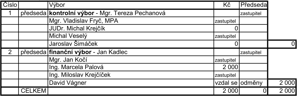Tabulka odměn členů výborů: 1. Kontrolní výbor: předsedkyně Mgr. Tereza Pechanová (zastupitel), členové: Mgr. Vladislav Fryč, MPA (zastupitel), JUDr. Michal Krejčík (0 Kč), Michal Veselý (zastupitel), Jaroslav Šimáček (0 Kč). 2. Finanční výbor: předseda Jan Kadlec (zastupitel), členové: Mgr. Jan Kočí (zastupitel), Ing. Marcela Palová (2 000 Kč), Ing. Miloslav Krejčíček (zastupitel), David Vágner (vzdal se odměny). Celkem: 2 000 Kč (Kč), 0 (předseda), 2 000 (celkem).