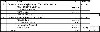 Tabulka odměn členů výborů: 1. Kontrolní výbor: předsedkyně Mgr. Tereza Pechanová (zastupitel), členové: Mgr. Vladislav Fryč, MPA (zastupitel), JUDr. Michal Kr…