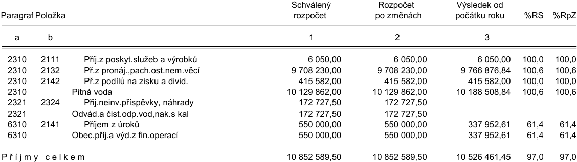 Tabulka rozpočtových příjmů: 
Sloupce: Paragraf, Položka, Schválený rozpočet, Rozpočet po změnách, Výsledek od počátku roku, %RS, %RpZ.

Řádky:
- 2310 2111, Příj.z poskyt.služeb a výrobků: 6 050,00 | 6 050,00 | 6 050,00 | 100,0 | 100,0
- 2310 2132, Př.z pronáj.,pach.ost.nem.věcí: 9 708 230,00 | 9 708 230,00 | 9 766 876,84 | 100,6 | 100,6
- 2310 2142, Př.z podílů na zisku a divid.: 415 582,00 | 415 582,00 | 415 582,00 | 100,0 | 100,0
- 2310, Pitná voda: 10 129 862,00 | 10 129 862,00 | 10 188 508,84 | 100,6 | 100,6
- 2321 2324, Příj.neinv.příspěvky, náhrady: 172 727,50 | 172 727,50 | - | - | -
- 2321, Odvád.a čist.odp.vod,nak.s kal: 172 727,50 | 172 727,50 | - | - | -
- 6310 2141, Příjem z úroků: 550 000,00 | 550 000,00 | 337 952,61 | 61,4 | 61,4
- 6310, Obec.příj.a výd.z fin.operací: 550 000,00 | 550 000,00 | 337 952,61 | 61,4 | 61,4
- Příjmy celkem: 10 852 589,50 | 10 852 589,50 | 10 526 461,45 | 97,0 | 97,0
