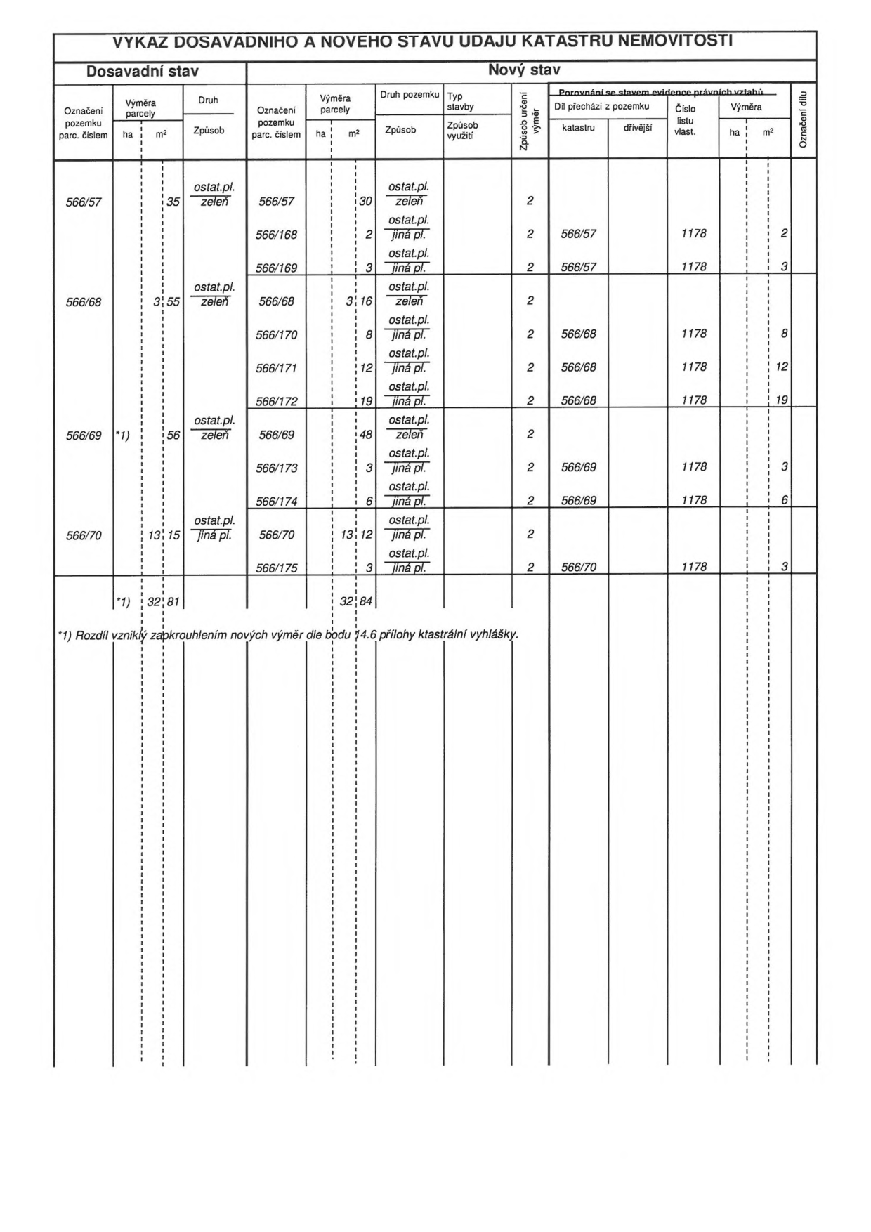 Tabulka 'VÝKAZ DOSAVADNÍHO A NOVÉHO STAVU ÚDAJŮ KATASTRU NEMOVITOSTÍ'. Tabulka obsahuje srovnání parcel 566/57, 566/68, 566/69 a 566/70. Dosavadní stav: parc. 566/57 (35 m2, ostat.pl. zeleň), 566/68 (355 m2, ostat.pl. zeleň), 566/69 (56 m2, ostat.pl. zeleň), 566/70 (1315 m2, ostat.pl. jiná pl.). Nový stav: parcely 566/57 (30 m2), 566/168 (2 m2), 566/169 (3 m2), 566/68 (316 m2), 566/170 (8 m2), 566/171 (12 m2), 566/172 (19 m2), 566/69 (48 m2), 566/173 (3 m2), 566/174 (6 m2), 566/70 (1312 m2), 566/175 (3 m2). U nových parcel 566/168, 566/169, 566/170, 566/171, 566/172, 566/173, 566/174, 566/175 je uvedeno číslo listu vlastnictví 1178. Poznámka: *1) Rozdíl vzniklý zaokrouhlením nových výměr dle bodu 14.6 přílohy katastrální vyhlášky.