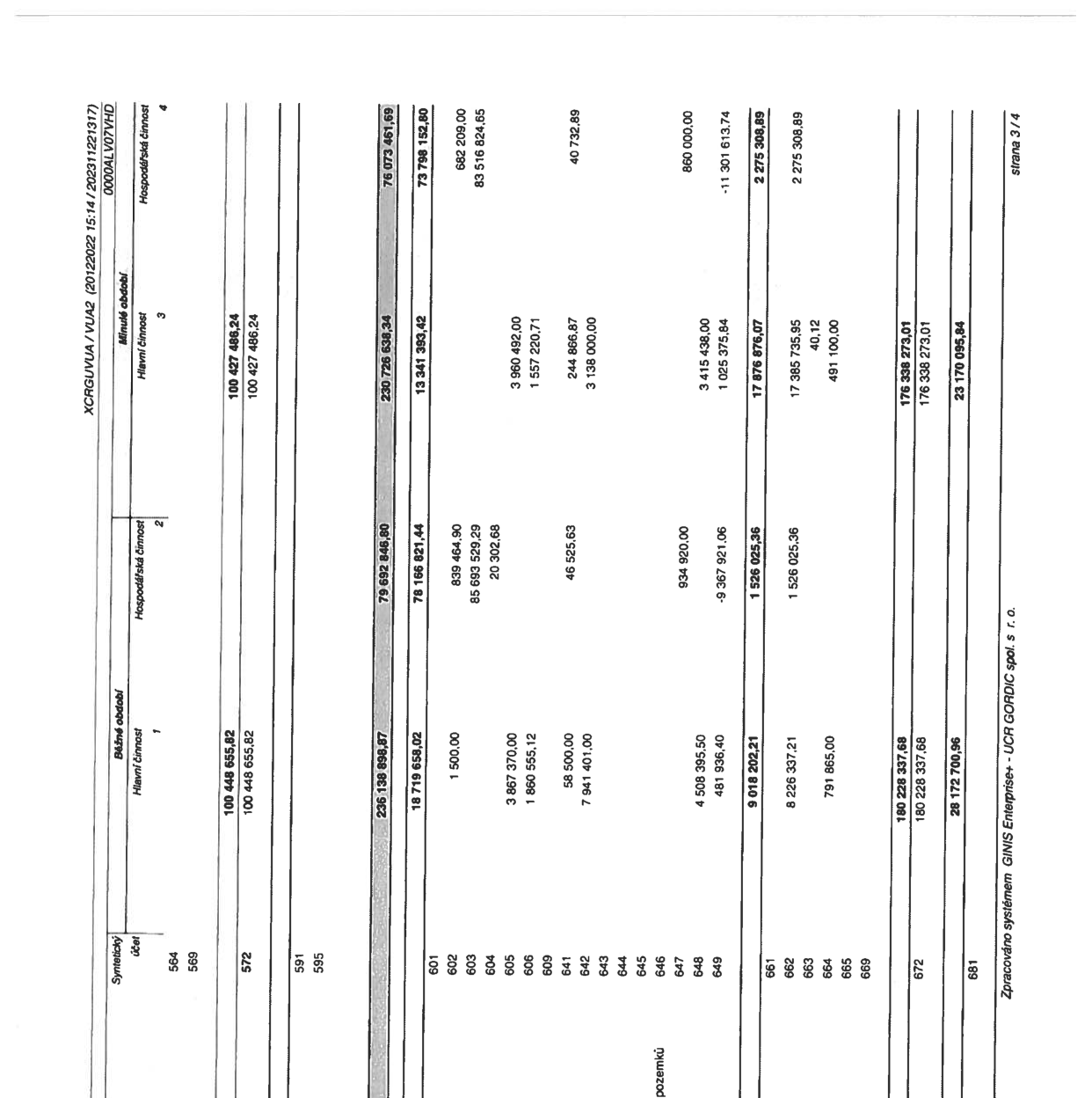 Tabulka účetních dat (výkaz zisku a ztrát) s hlavičkou: XCRGUVUA / VUA2 (20122022 15:14 / 202311221317), 0000ALV07VHD, strana 3/4. Obsahuje syntetické účty a jejich zůstatky v běžném a minulém období pro hlavní a hospodářskou činnost. Účty: 564, 569, 572 (100 448 655,82), 591, 595, 601 (236 138 898,87), 602 (18 719 658,02), 603 (1 500,00), 604, 605 (3 867 370,00), 606 (1 860 555,12), 609, 641 (58 500,00), 642 (7 941 401,00), 643, 644, 645, 646, 647 (934 920,00), 648 (4 508 395,50), 649 (481 936,40), 661 (9 018 202,21), 662 (8 226 337,21), 663, 664 (791 865,00), 665, 669, 672 (180 228 337,68), 681 (28 172 700,96). Zpracováno systémem GINIS Enterprise - UCR GORDIC spol. s r. o.