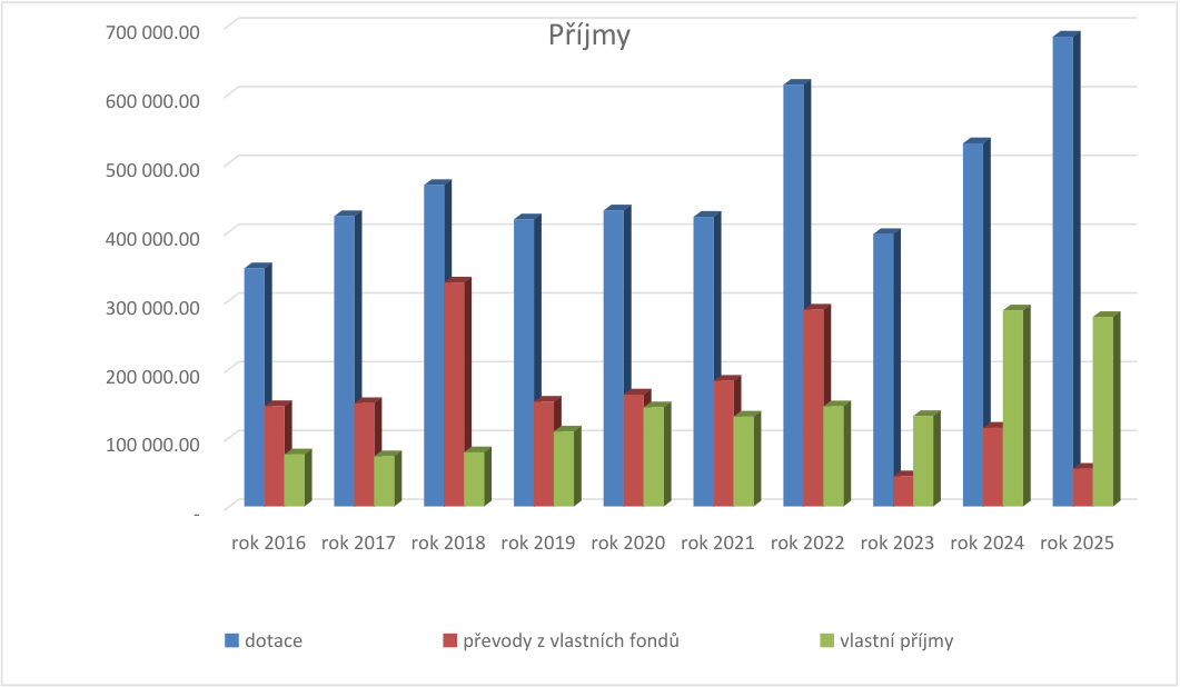Sloupcový graf s názvem 'Příjmy' zobrazující finanční údaje v letech 2016 až 2025. Osa Y představuje hodnoty od 0 do 700 000,00. Legenda obsahuje tři kategorie: 'dotace' (modré sloupce), 'převody z vlastních fondů' (červené sloupce) a 'vlastní příjmy' (zelené sloupce). Graf znázorňuje vývoj těchto tří složek příjmů v čase pro každý rok od roku 2016 do roku 2025.